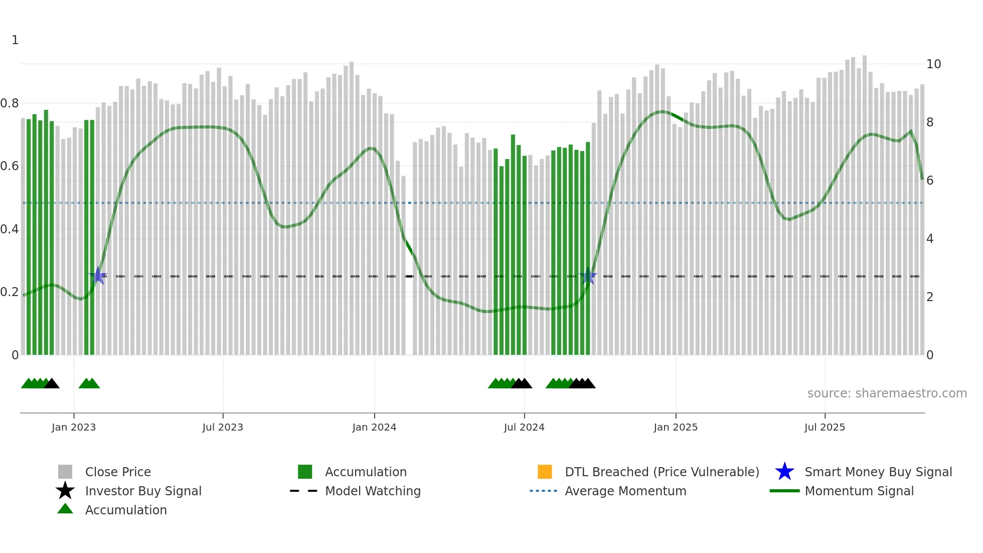300597 weekly Smart Money chart