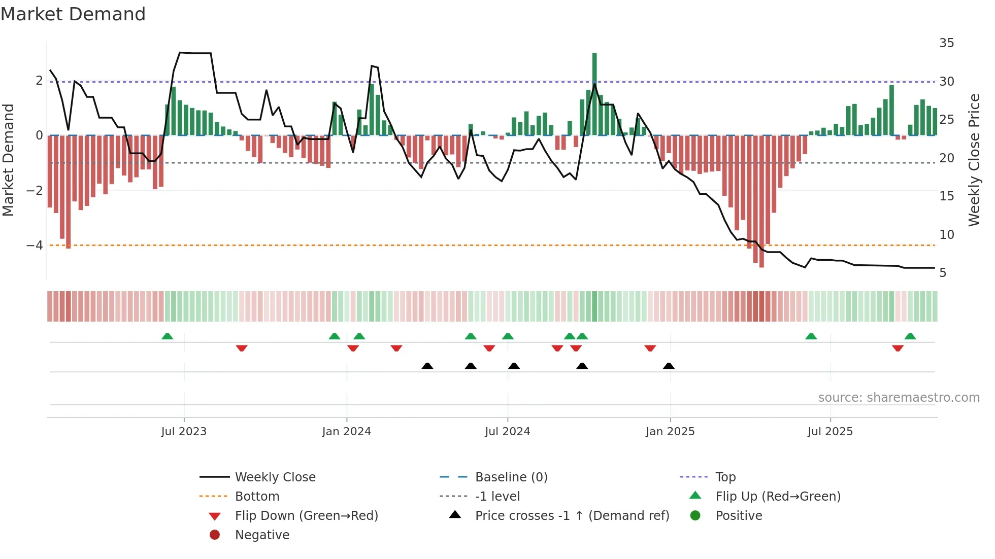 SECL weekly Market Demand chart