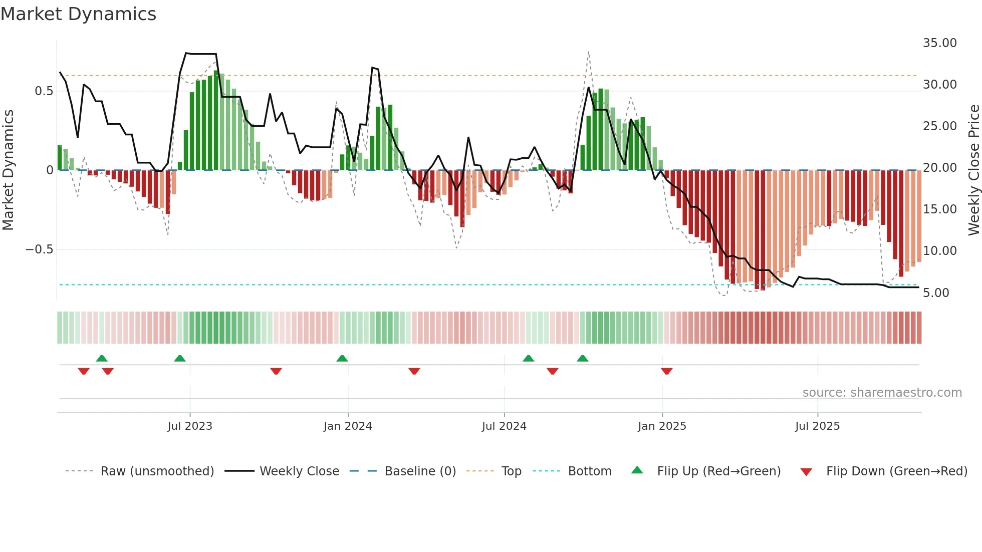 SECL weekly Market Dynamics chart