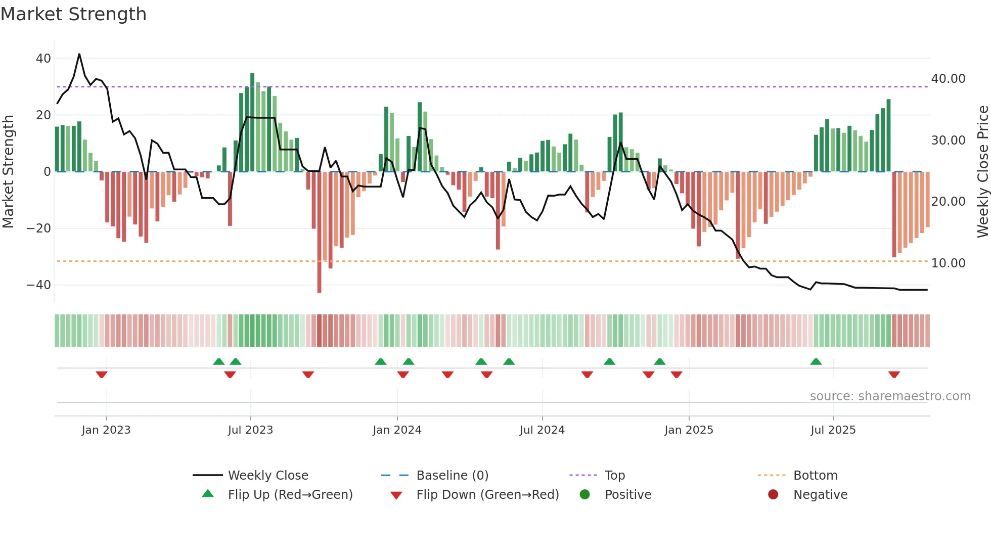 SECL weekly Market Strength chart