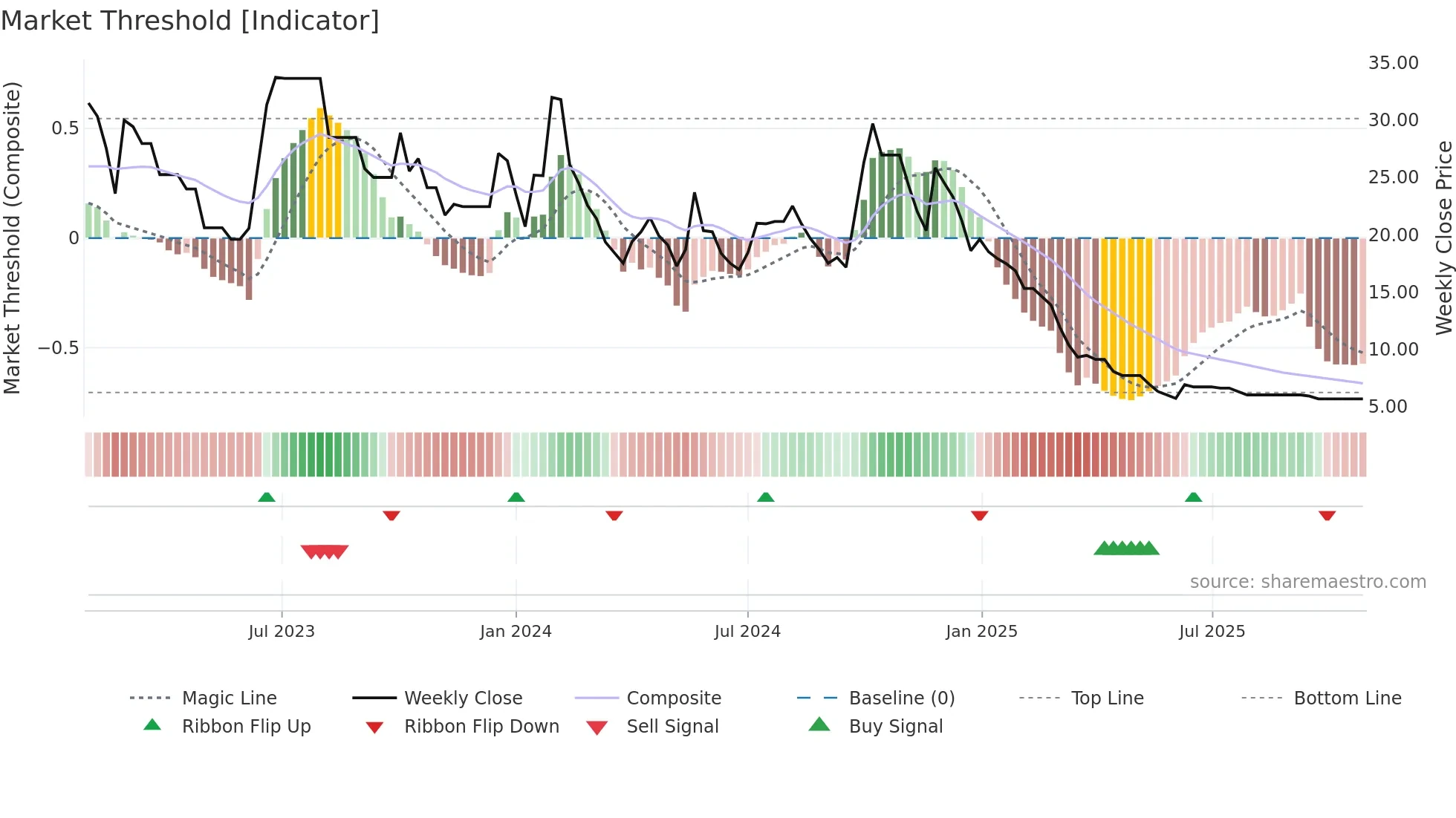 SECL weekly Market Threshold chart