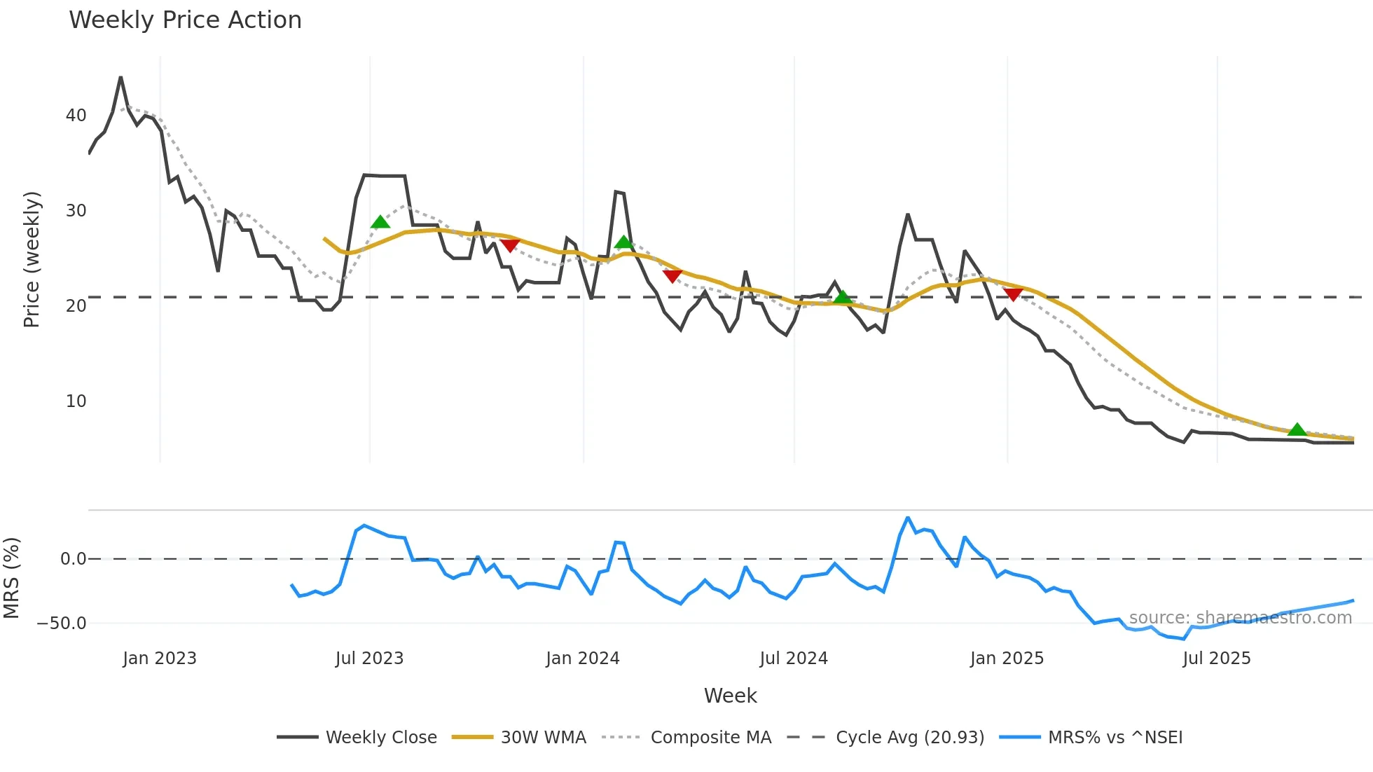 SECL weekly Price Action chart, closing 2025-10-27