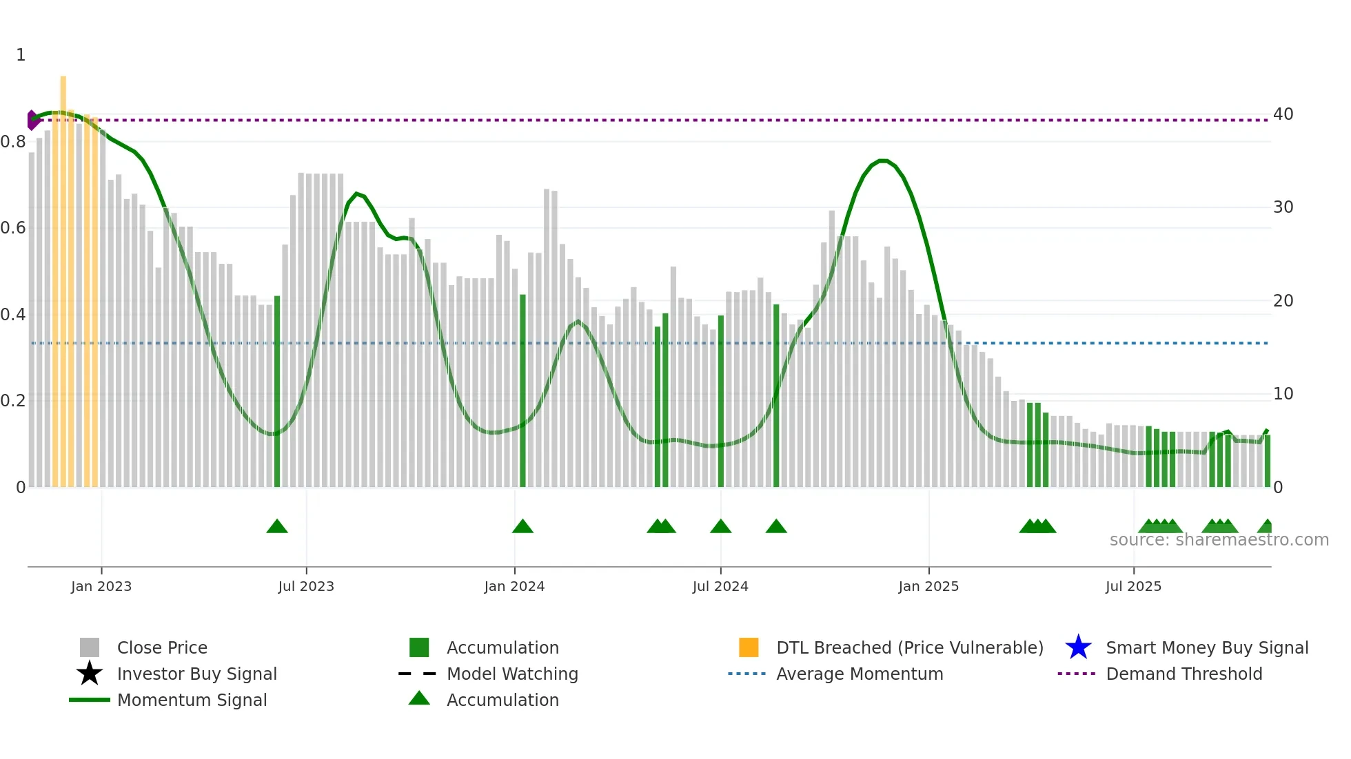 SECL weekly Smart Money chart