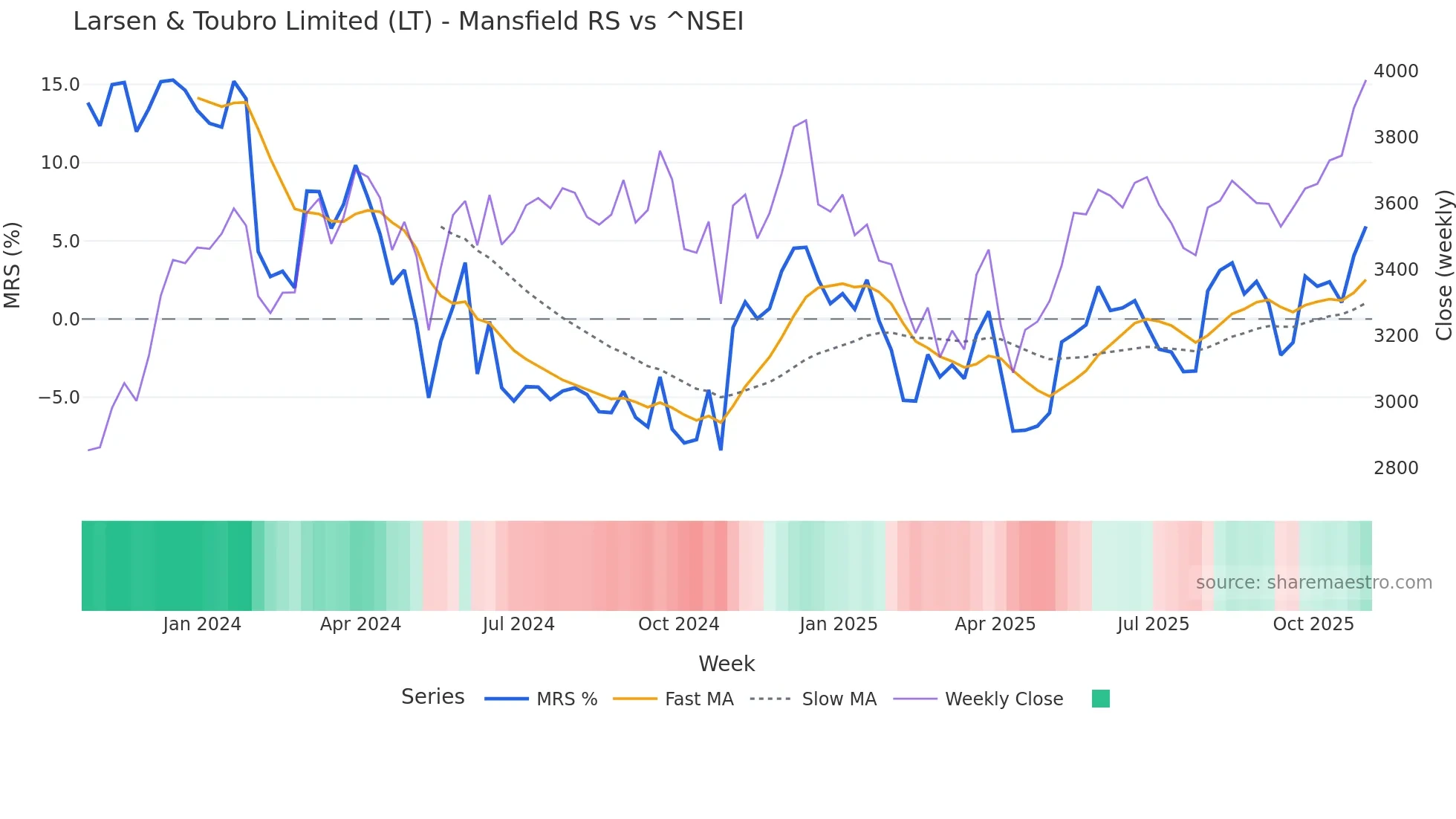 LT Mansfield Relative Strength chart