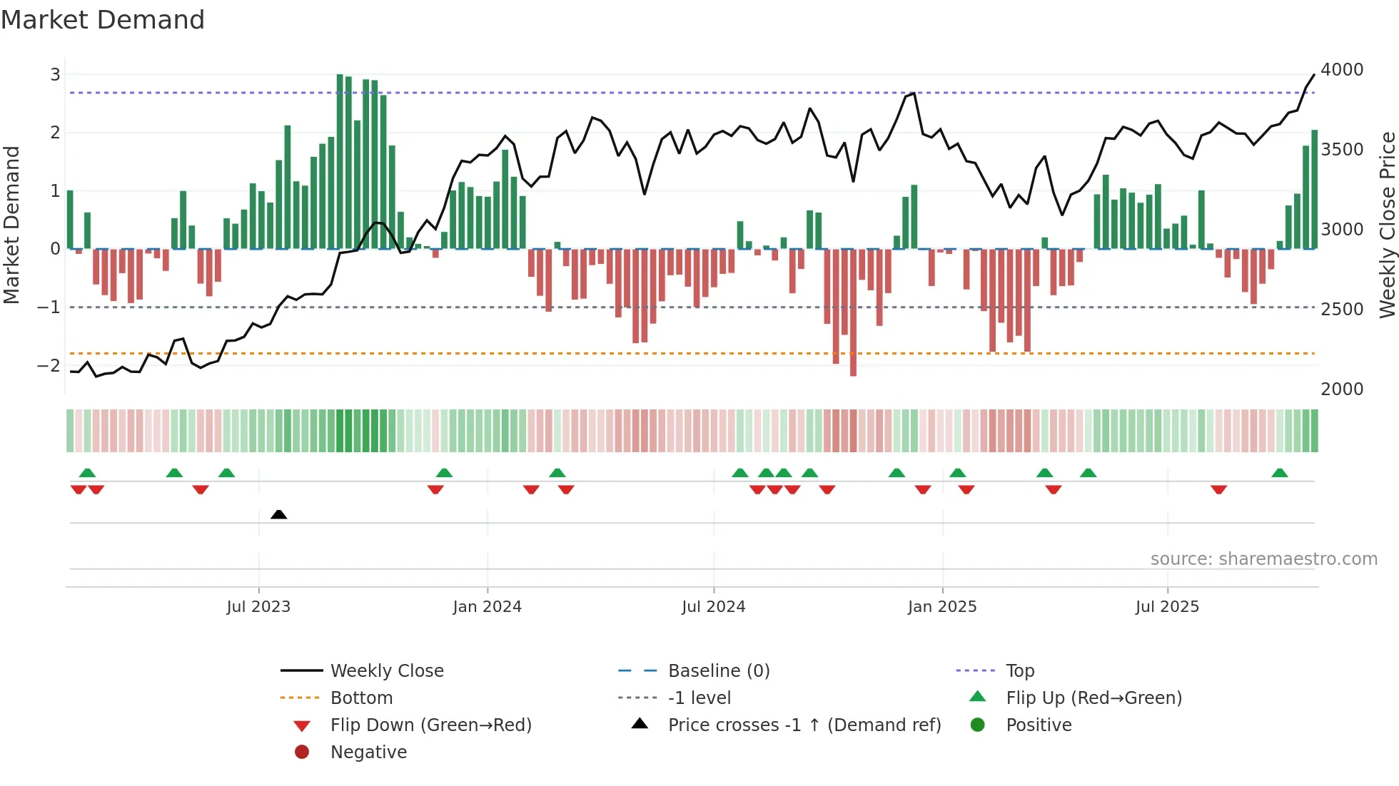 LT weekly Market Demand chart