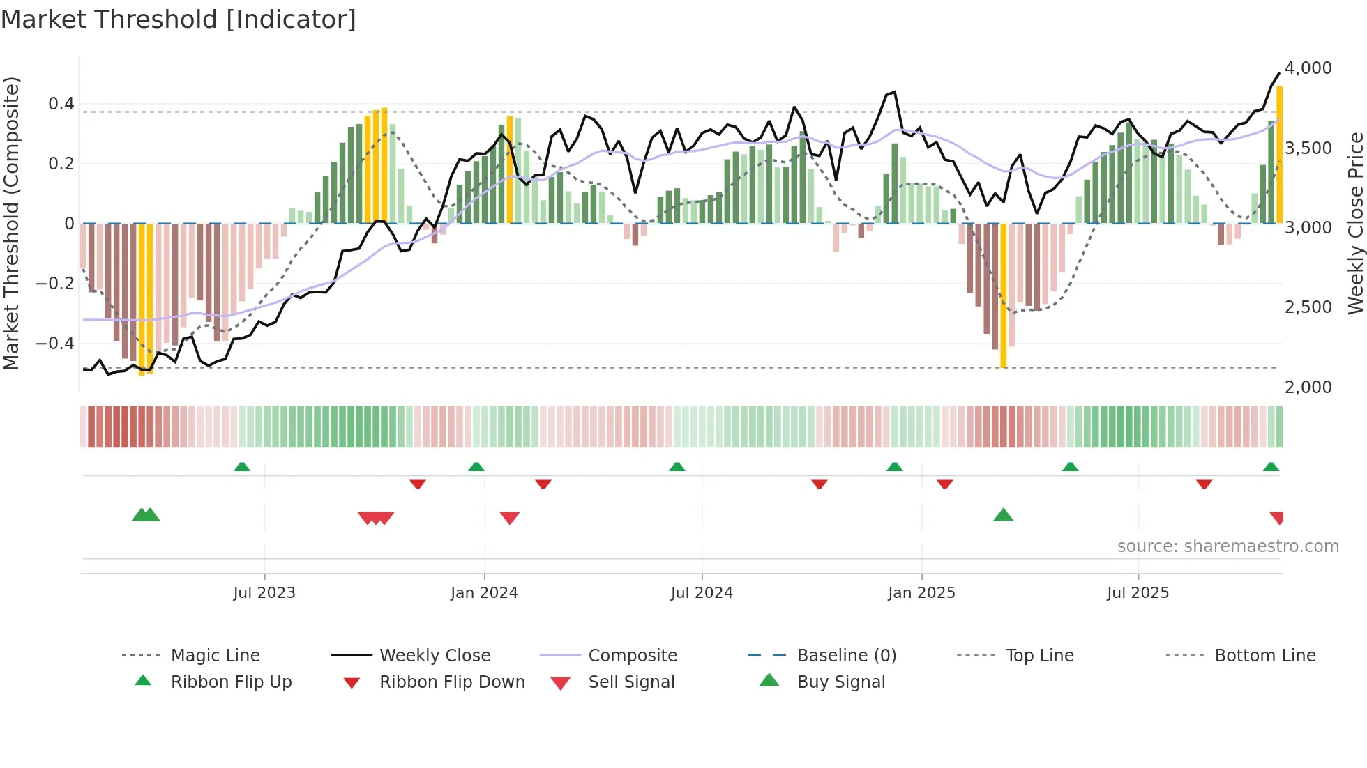 LT weekly Market Threshold chart