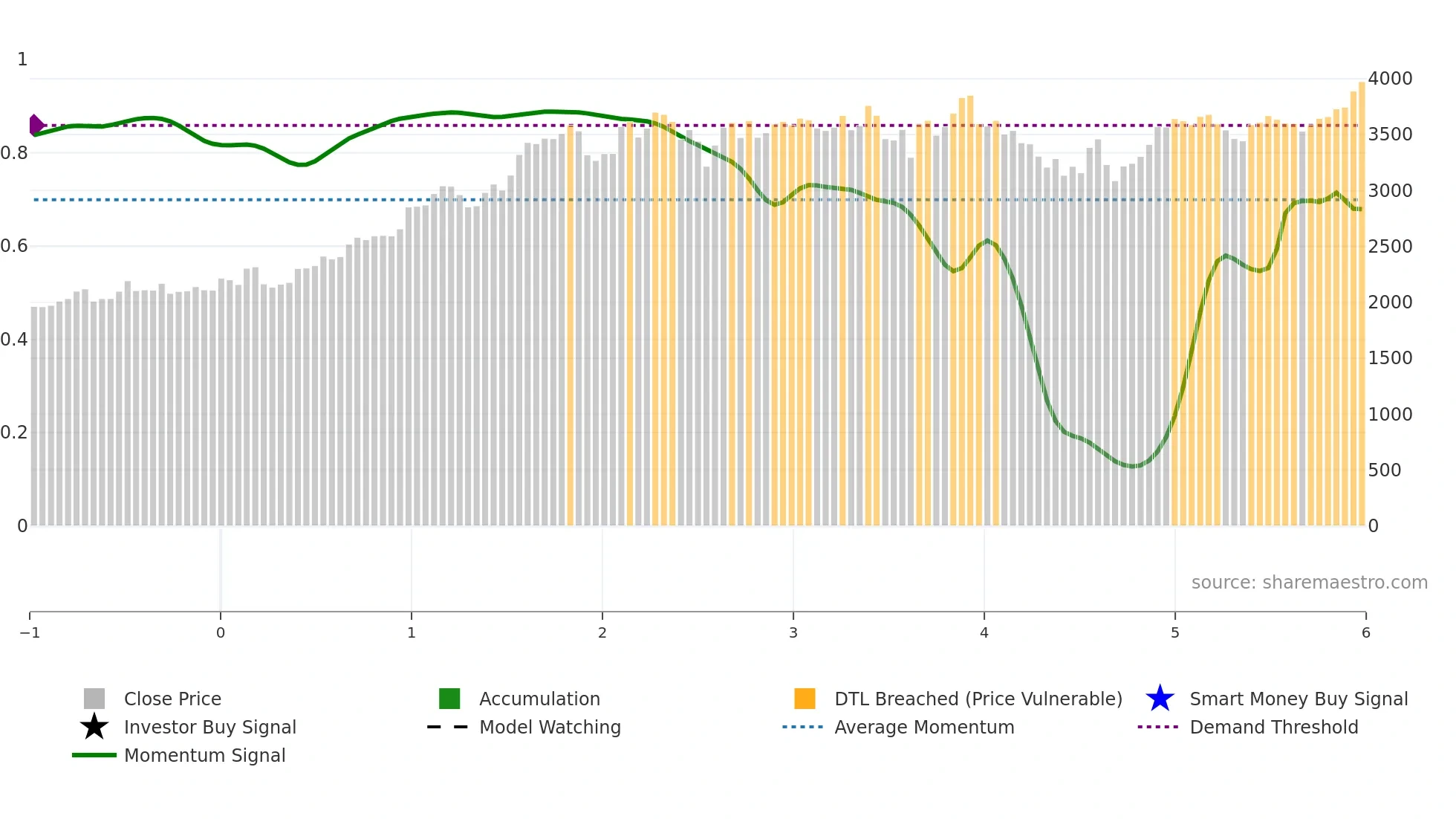 LT weekly Smart Money chart