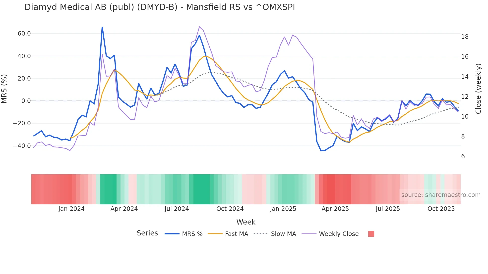 DMYD-B Mansfield Relative Strength chart