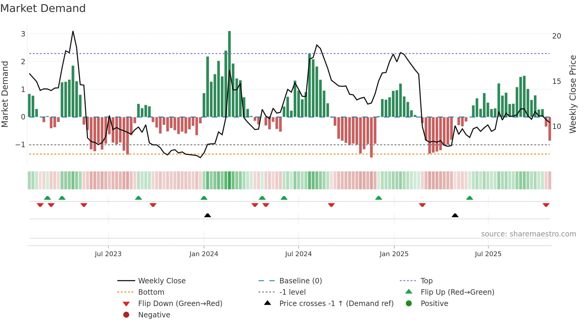 DMYD-B weekly Market Demand chart