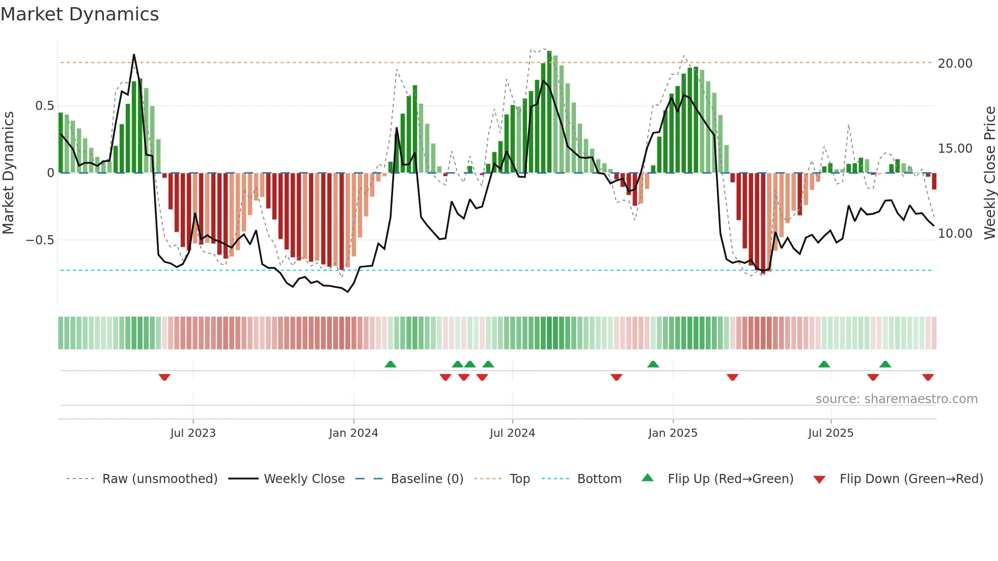 DMYD-B weekly Market Dynamics chart