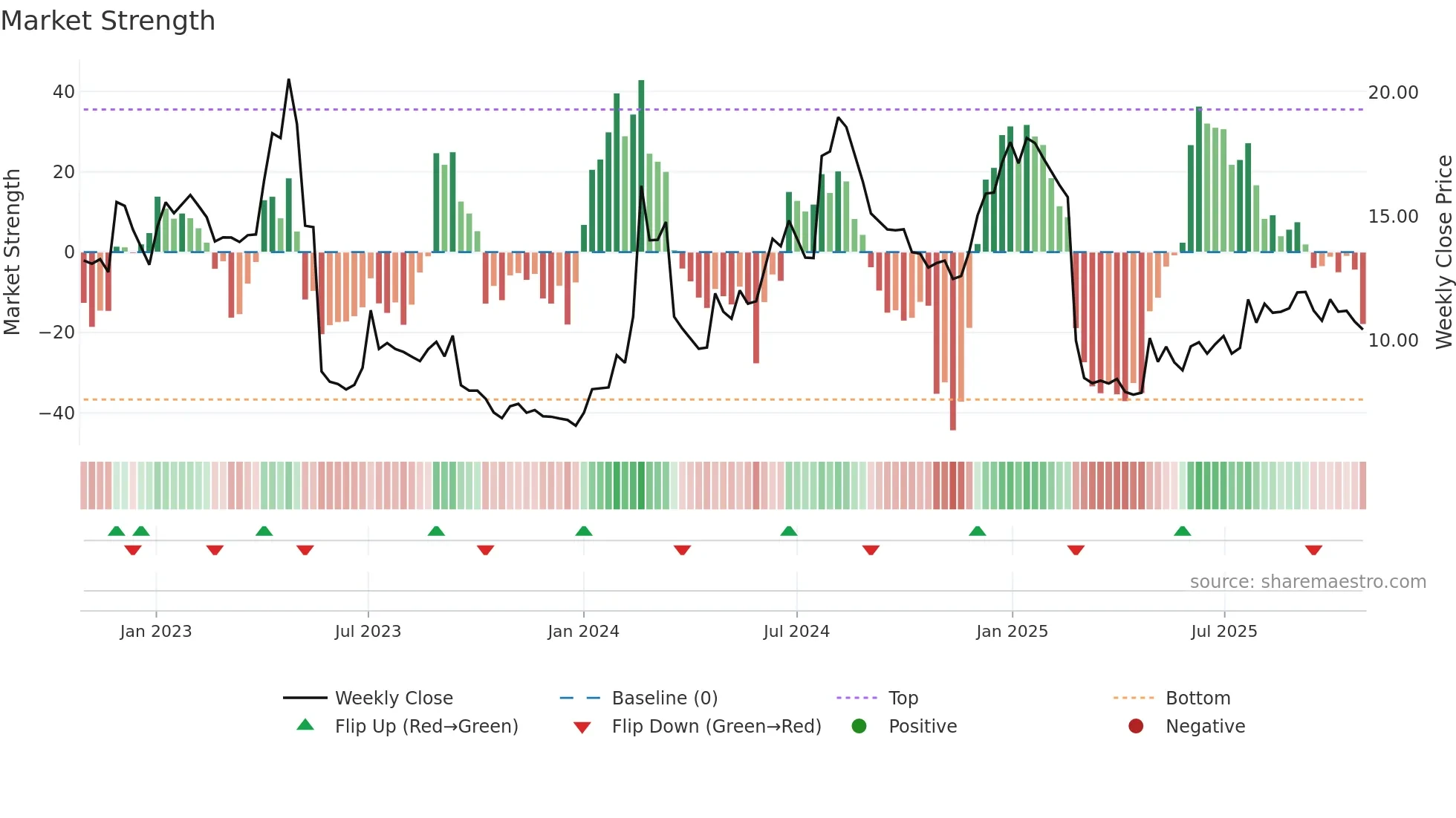 DMYD-B weekly Market Strength chart