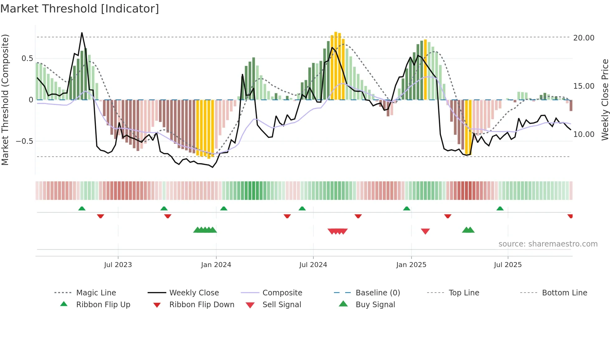 DMYD-B weekly Market Threshold chart