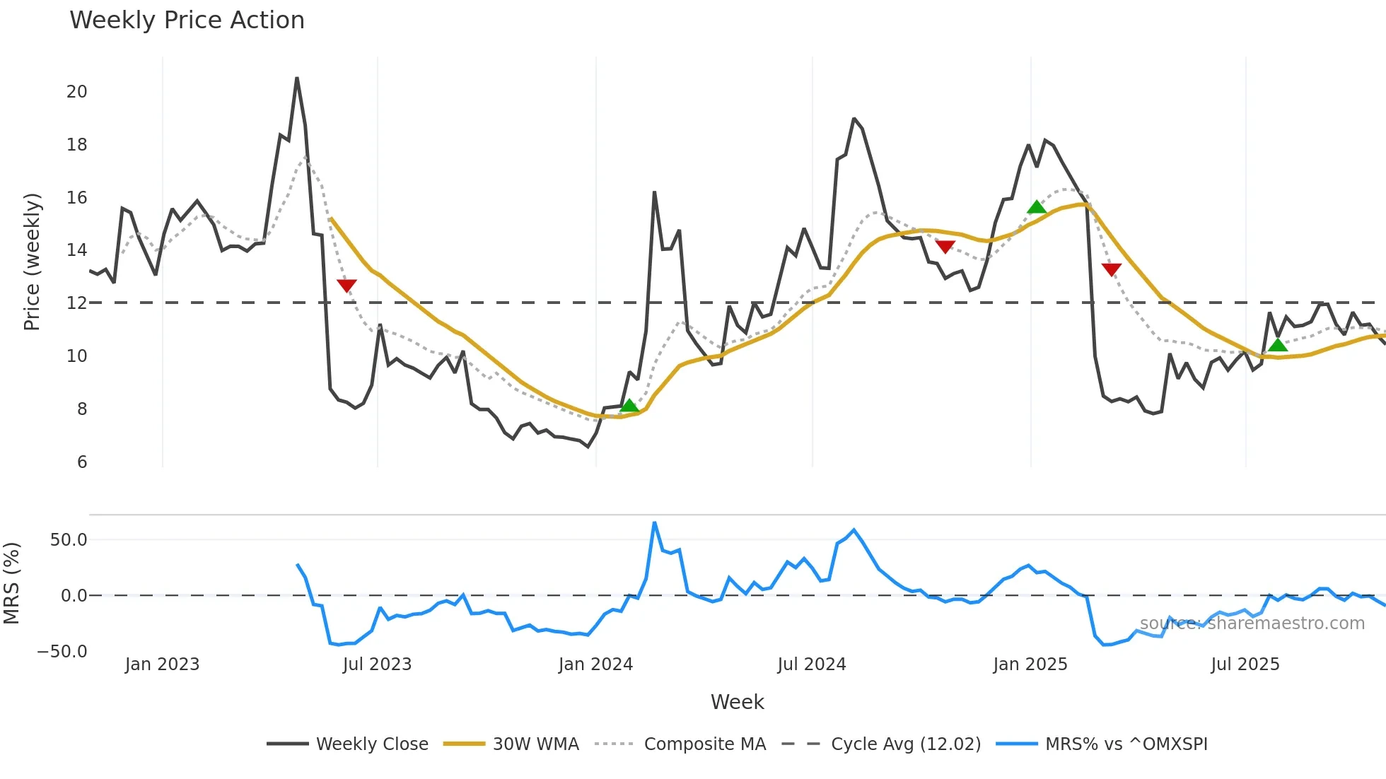 DMYD-B weekly Price Action chart, closing 2025-10-27