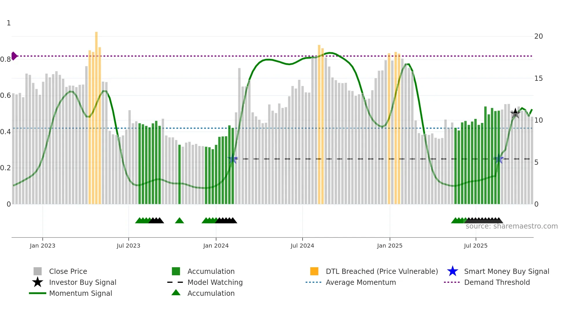 DMYD-B weekly Smart Money chart