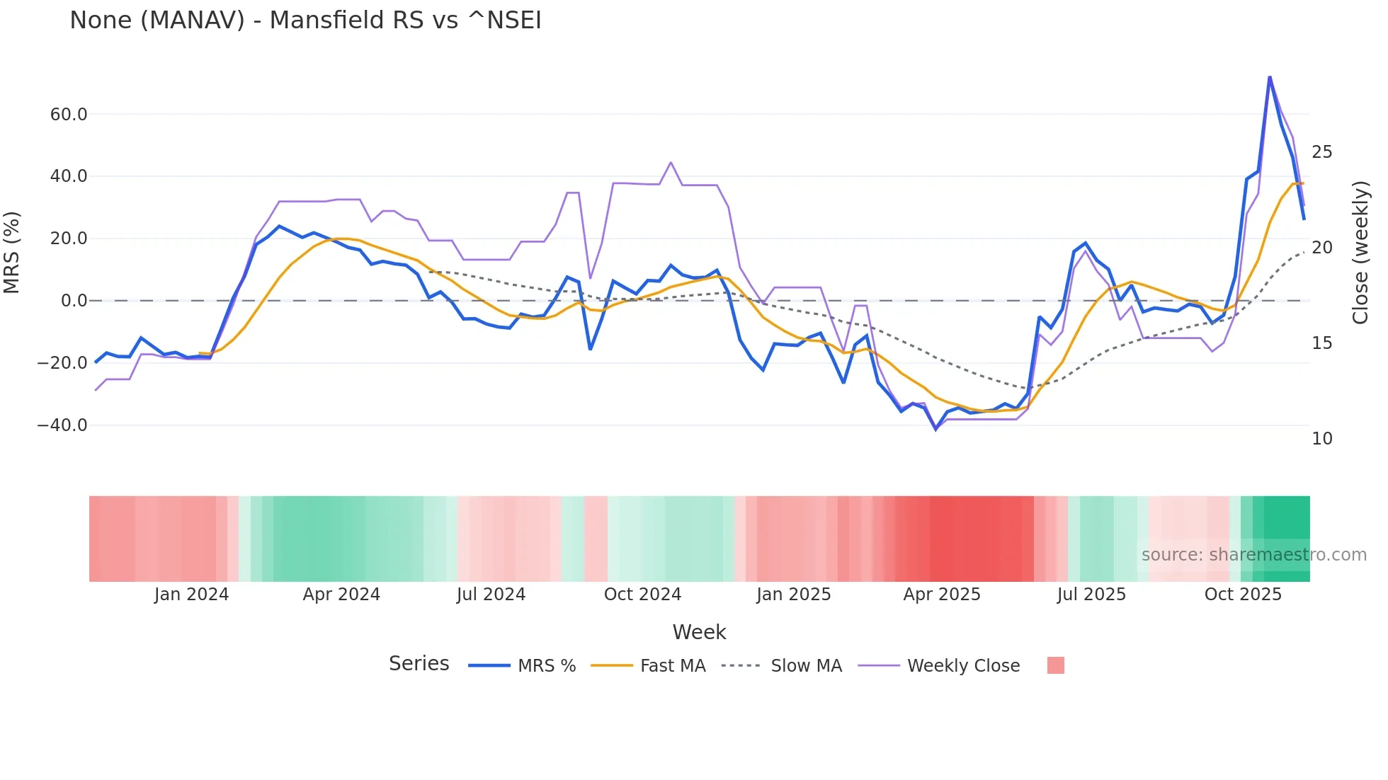 MANAV Mansfield Relative Strength chart