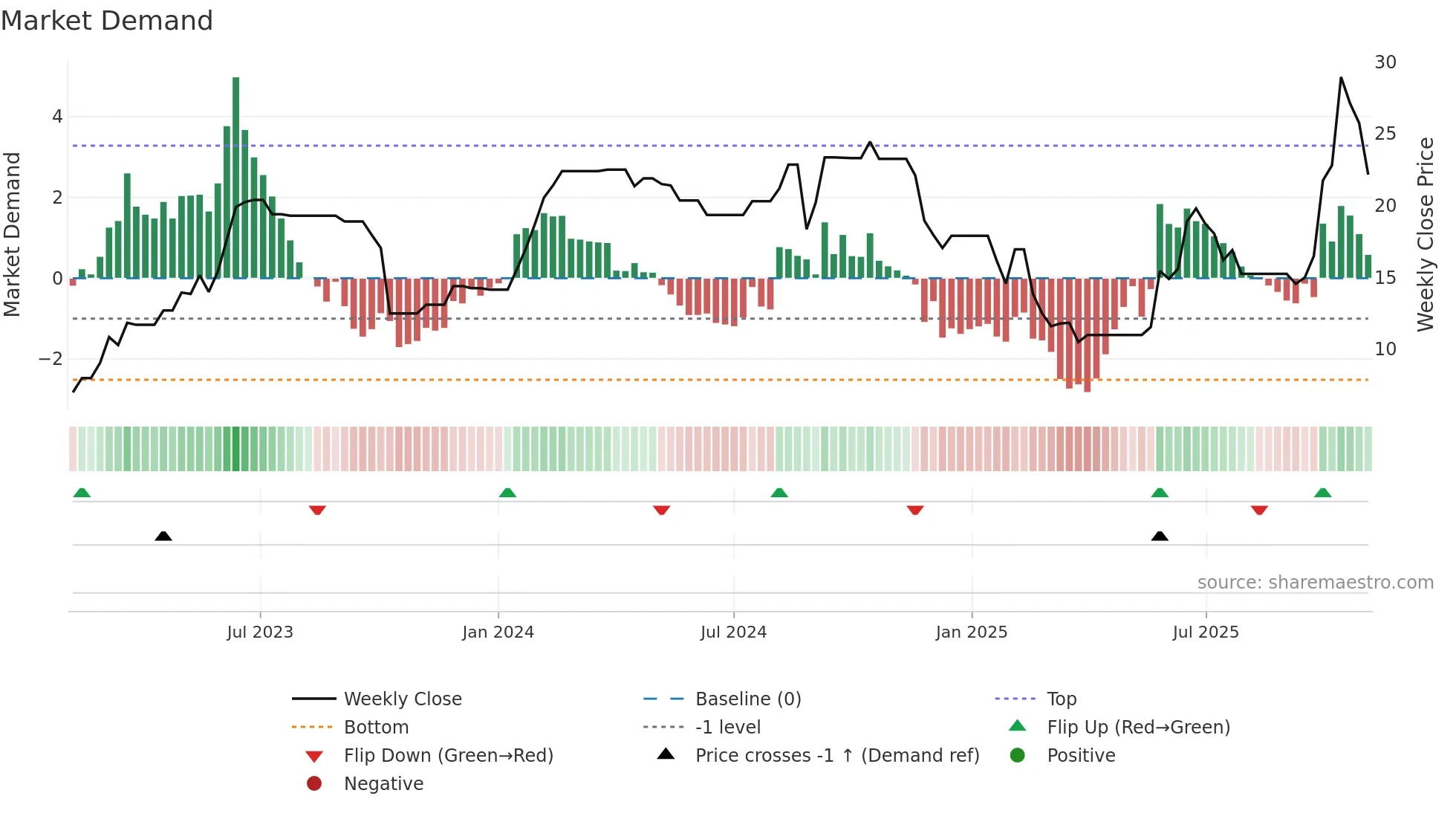 MANAV weekly Market Demand chart