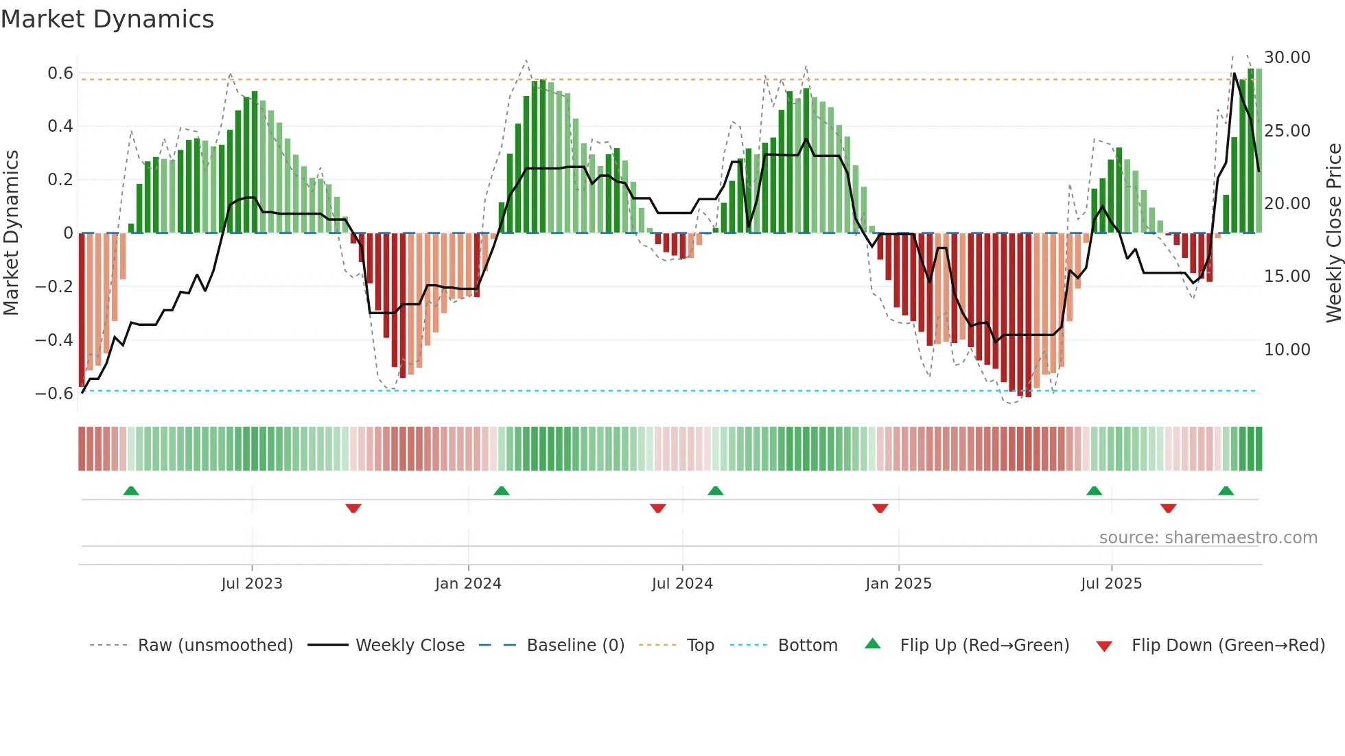 MANAV weekly Market Dynamics chart