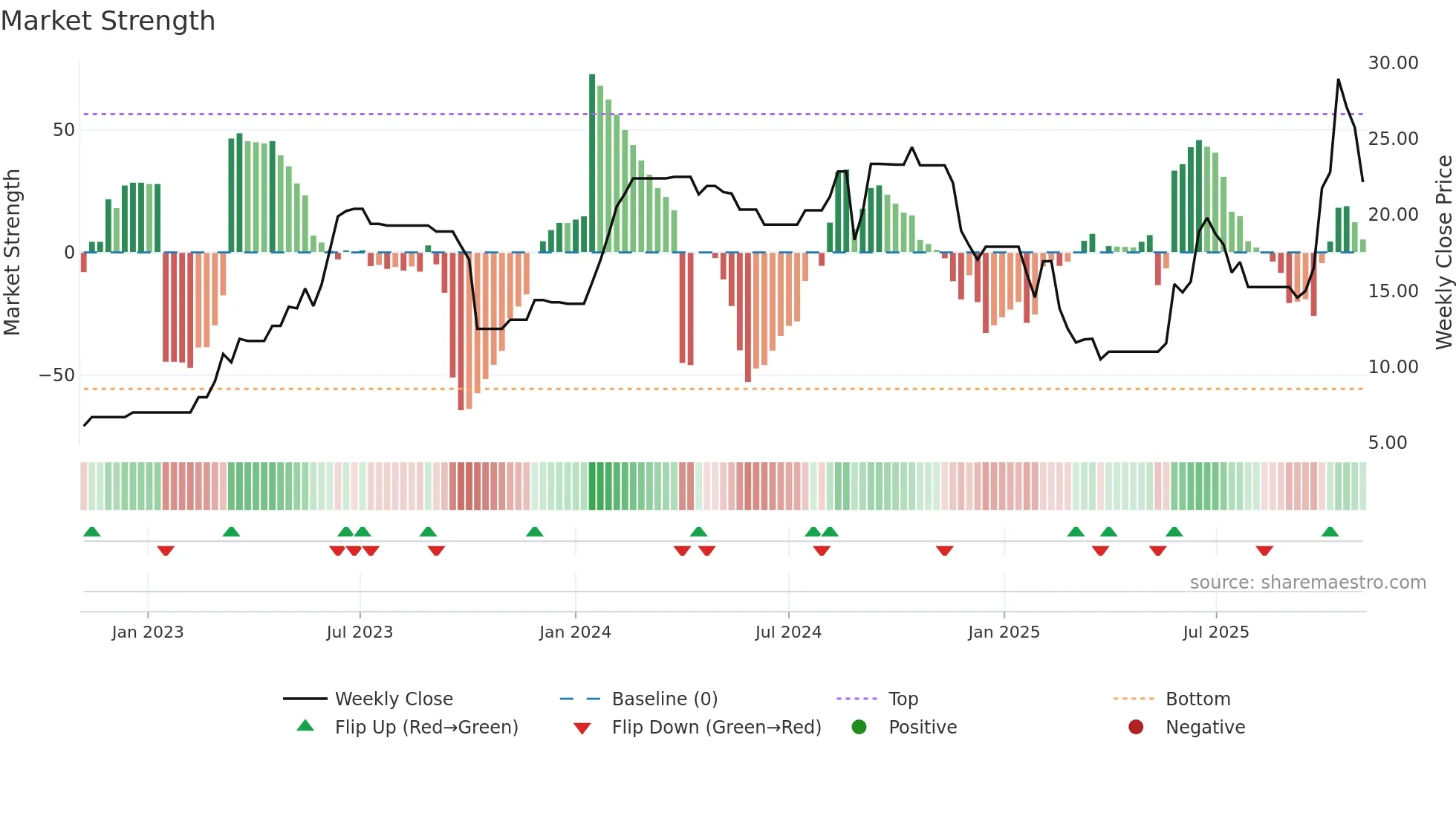 MANAV weekly Market Strength chart