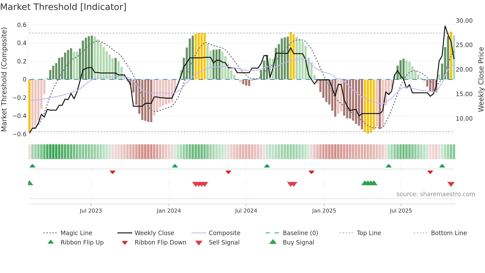 MANAV weekly Market Threshold chart