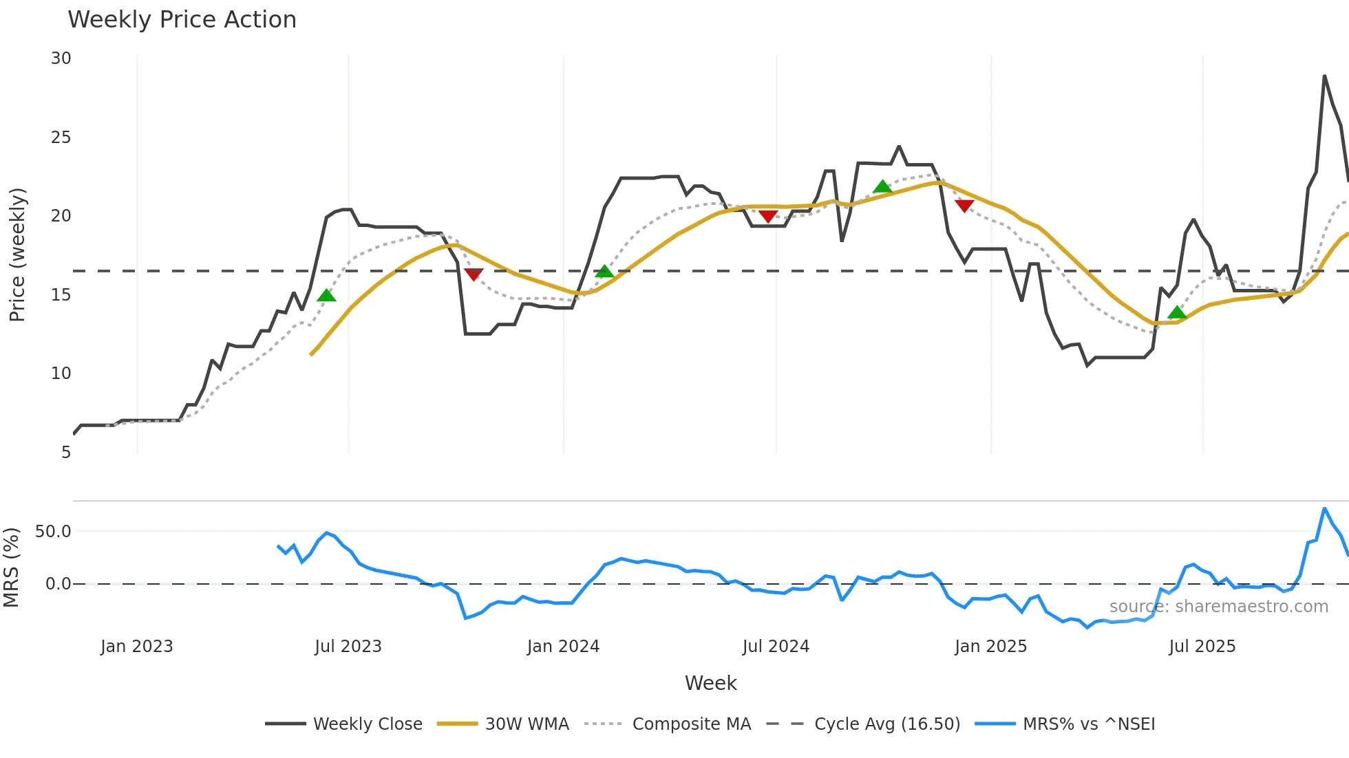 MANAV weekly Price Action chart, closing 2025-11-03