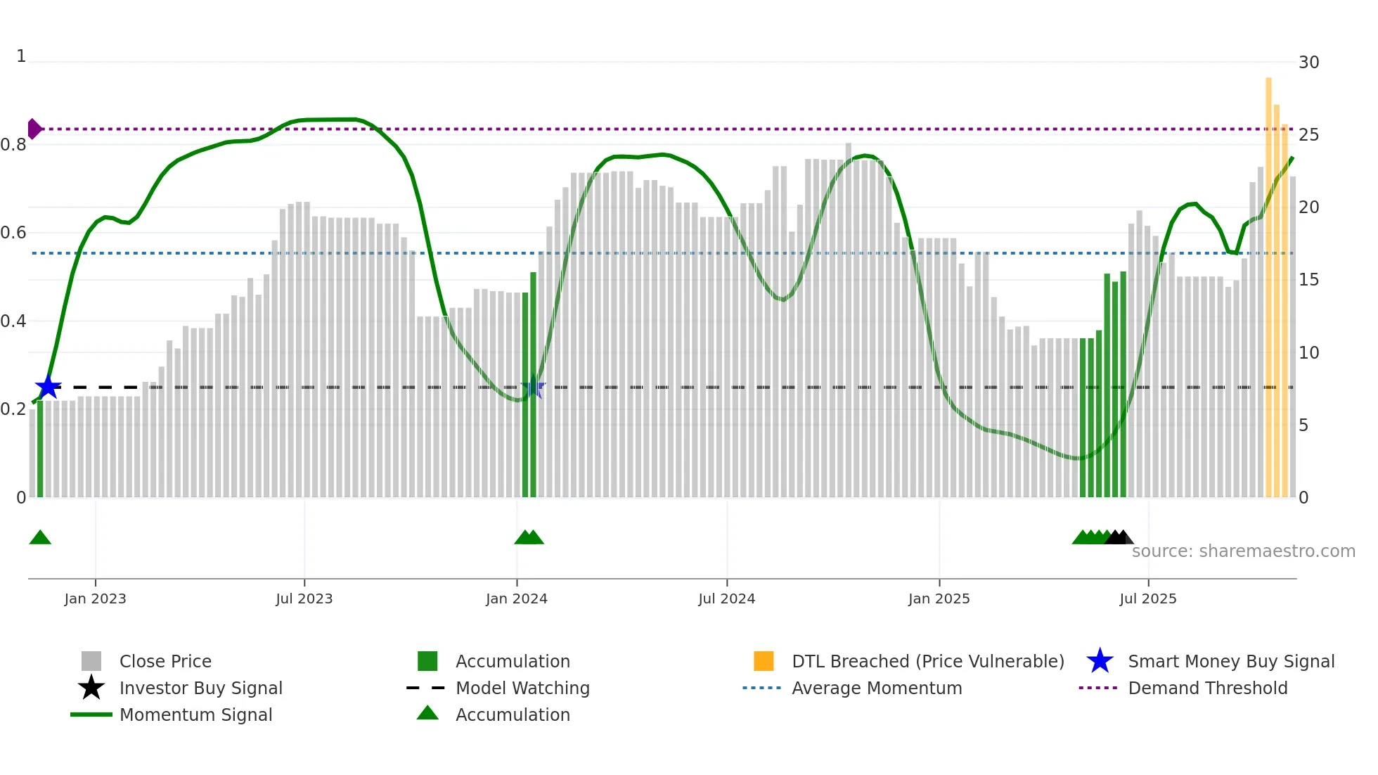 MANAV weekly Smart Money chart