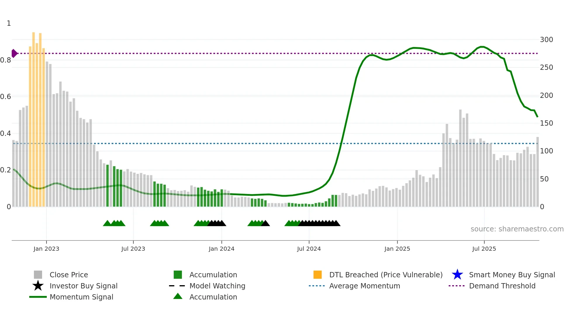 NUTX weekly Smart Money chart
