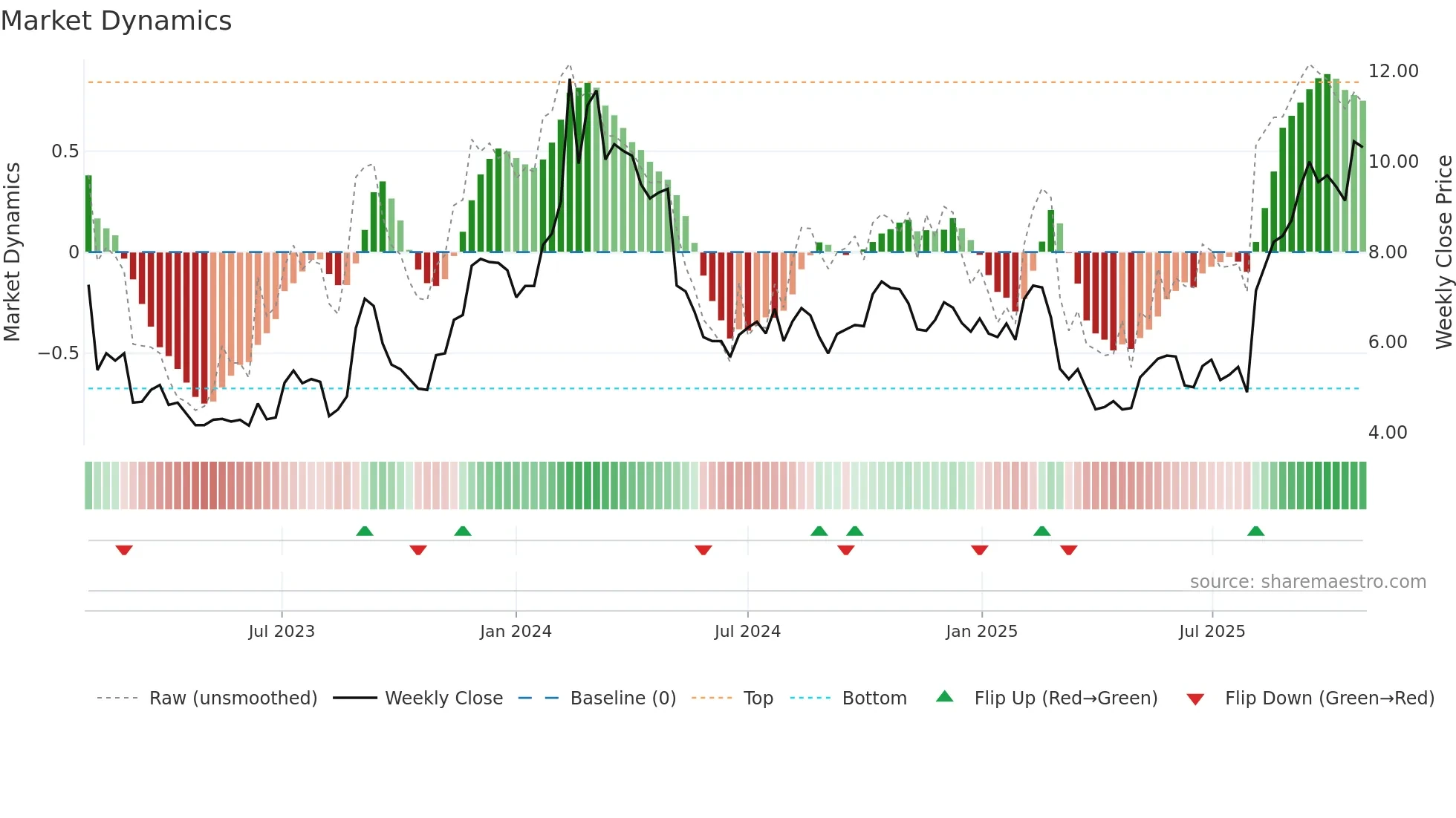 BLZE weekly Market Dynamics chart
