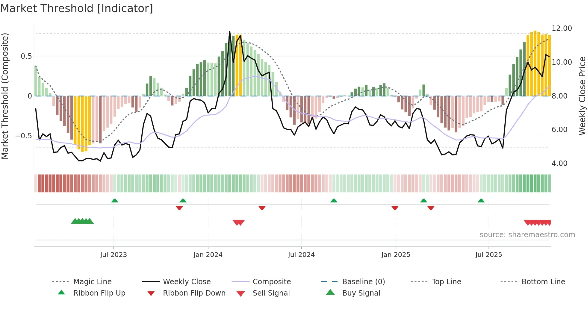 BLZE weekly Market Threshold chart