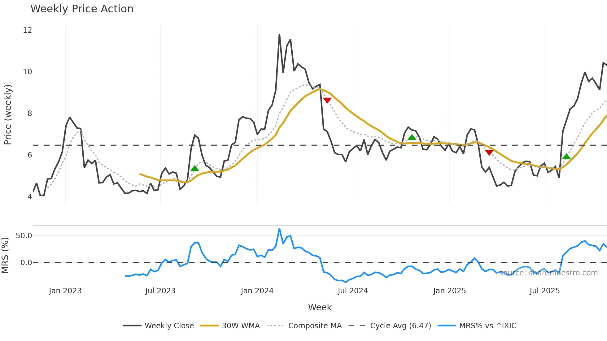 BLZE weekly Price Action chart, closing 2025-10-27