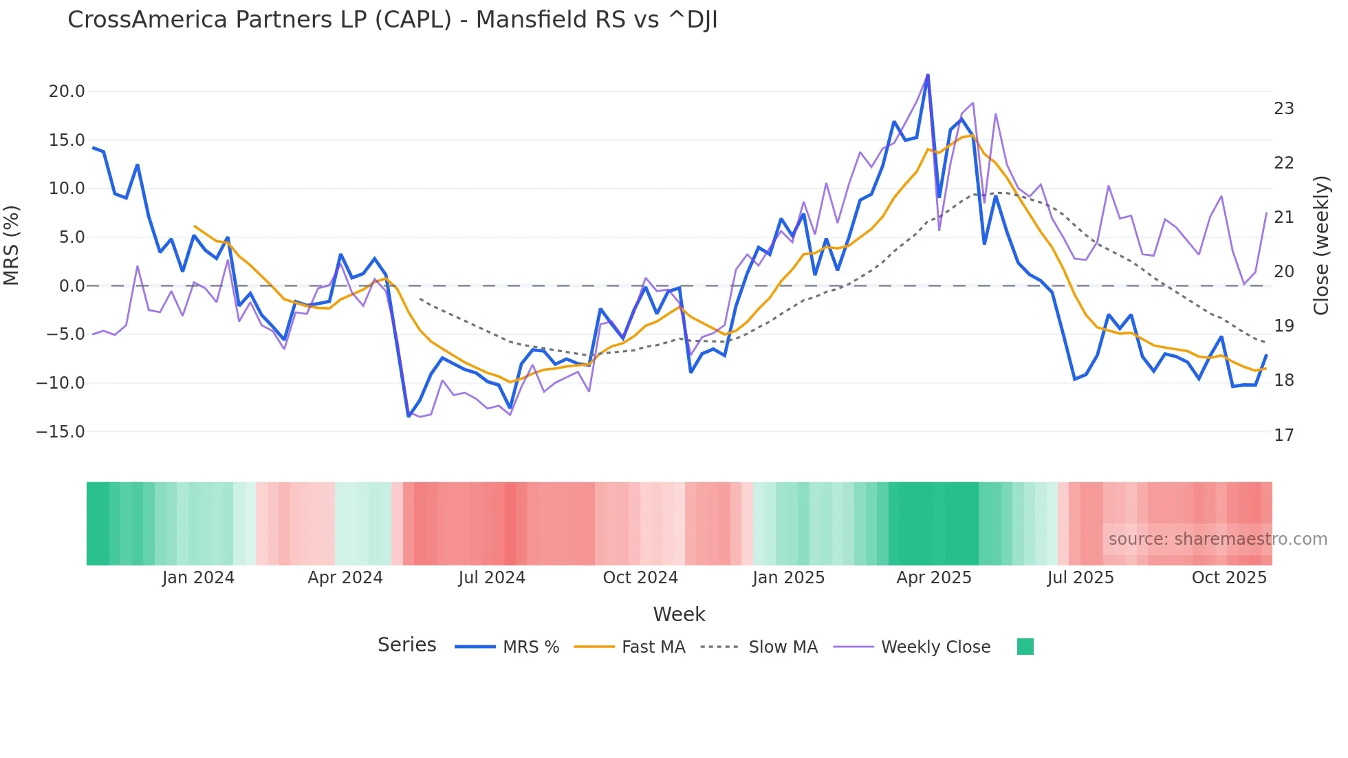CAPL Mansfield Relative Strength chart
