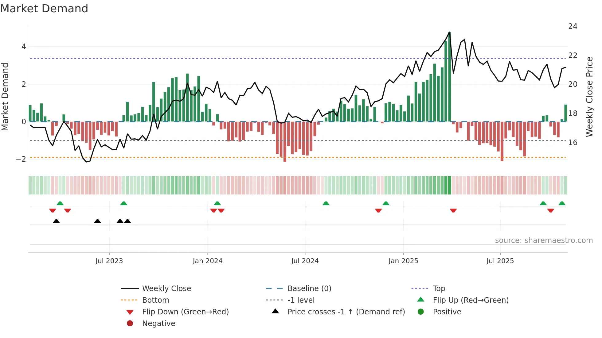 CAPL weekly Market Demand chart