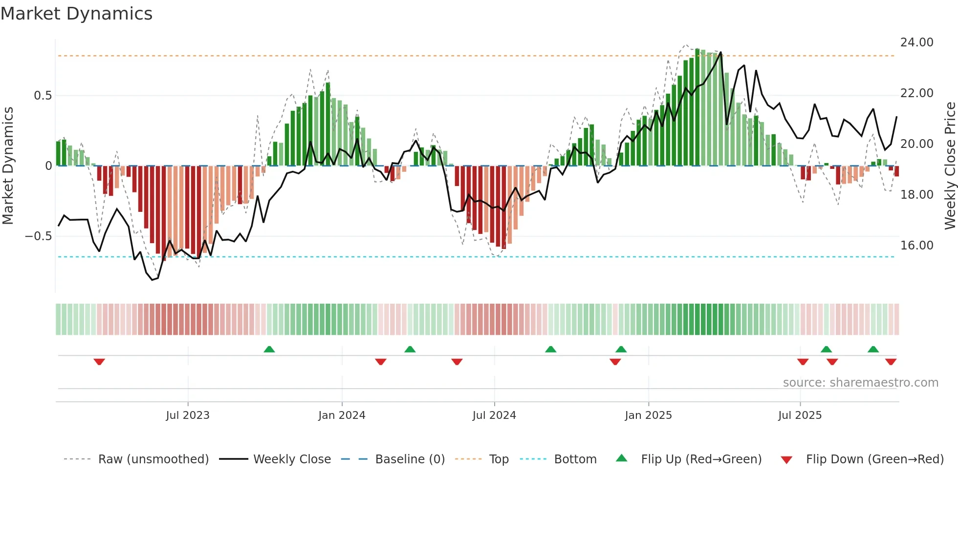 CAPL weekly Market Dynamics chart