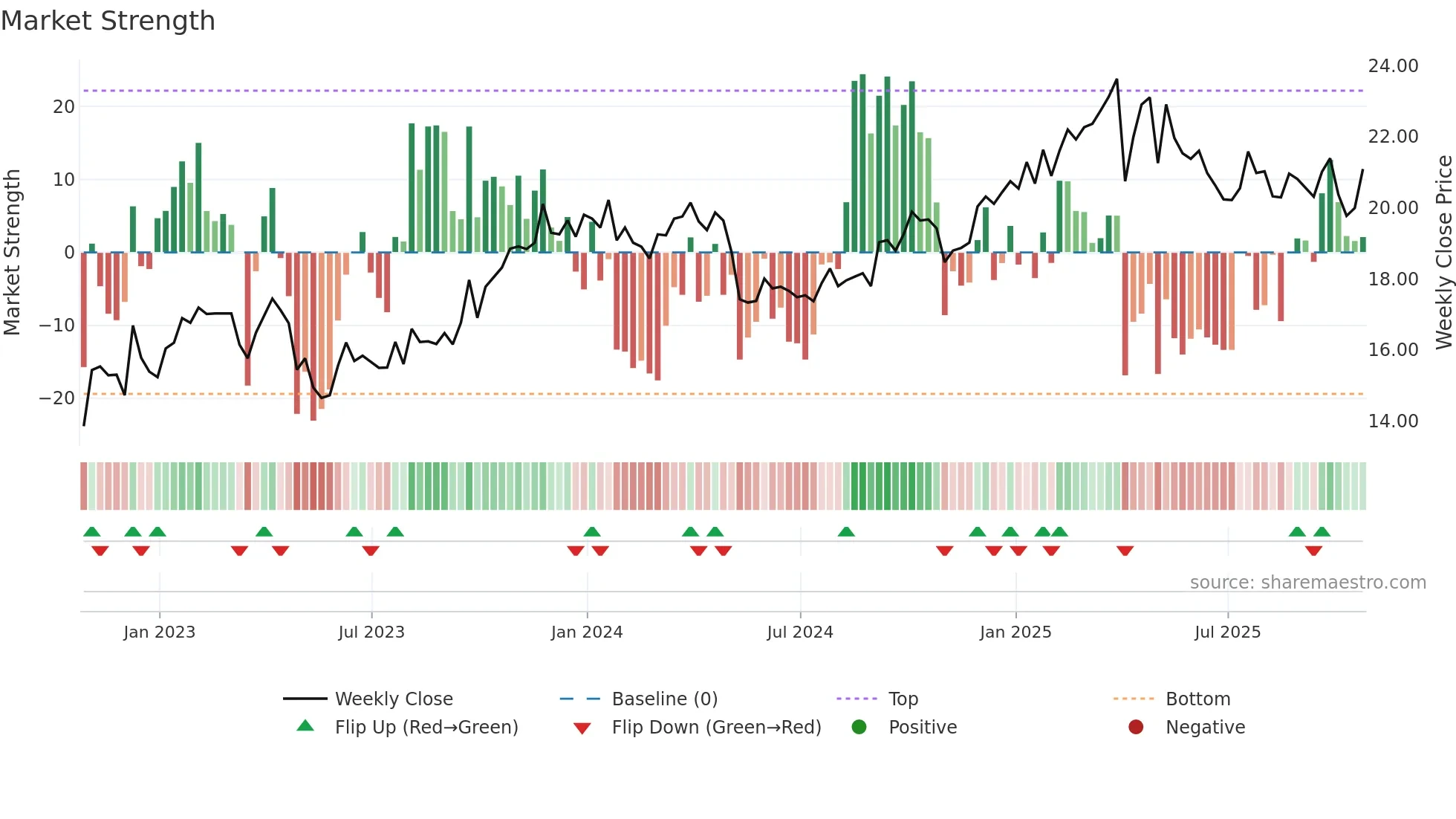 CAPL weekly Market Strength chart