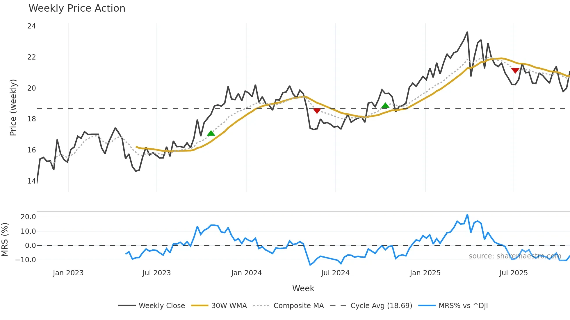 CAPL weekly Price Action chart, closing 2025-10-24