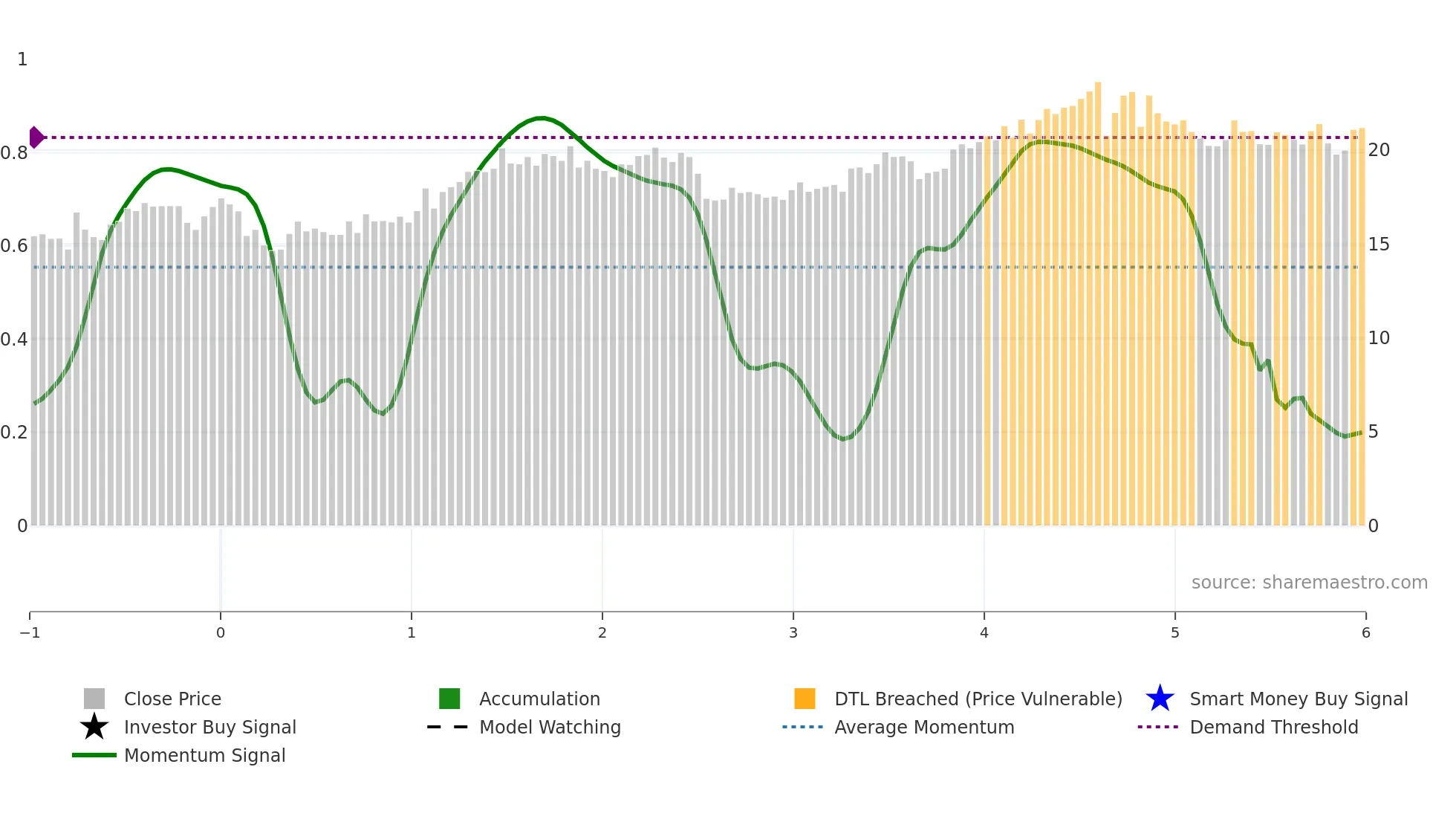 CAPL weekly Smart Money chart