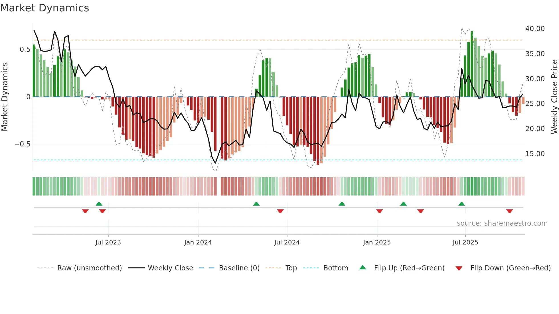 003029 weekly Market Dynamics chart