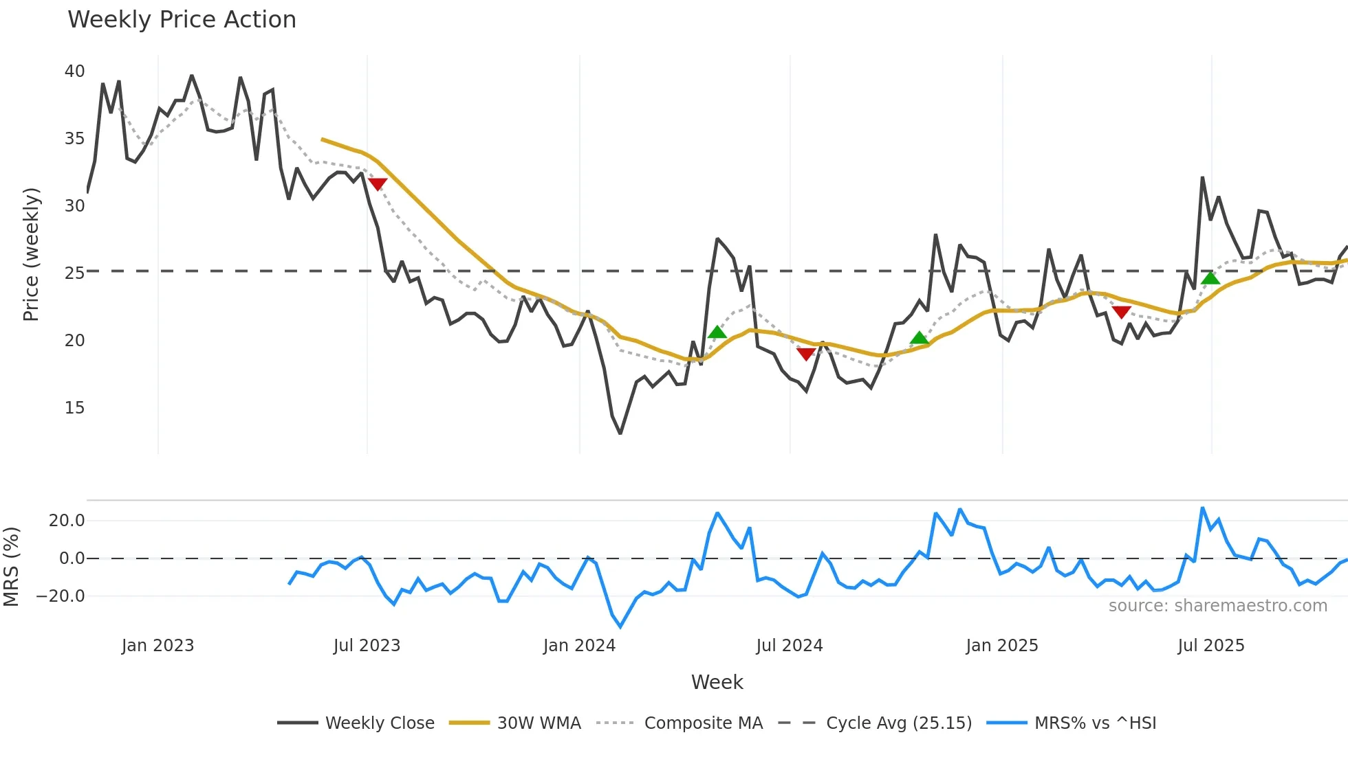 003029 weekly Price Action chart, closing 2025-10-27