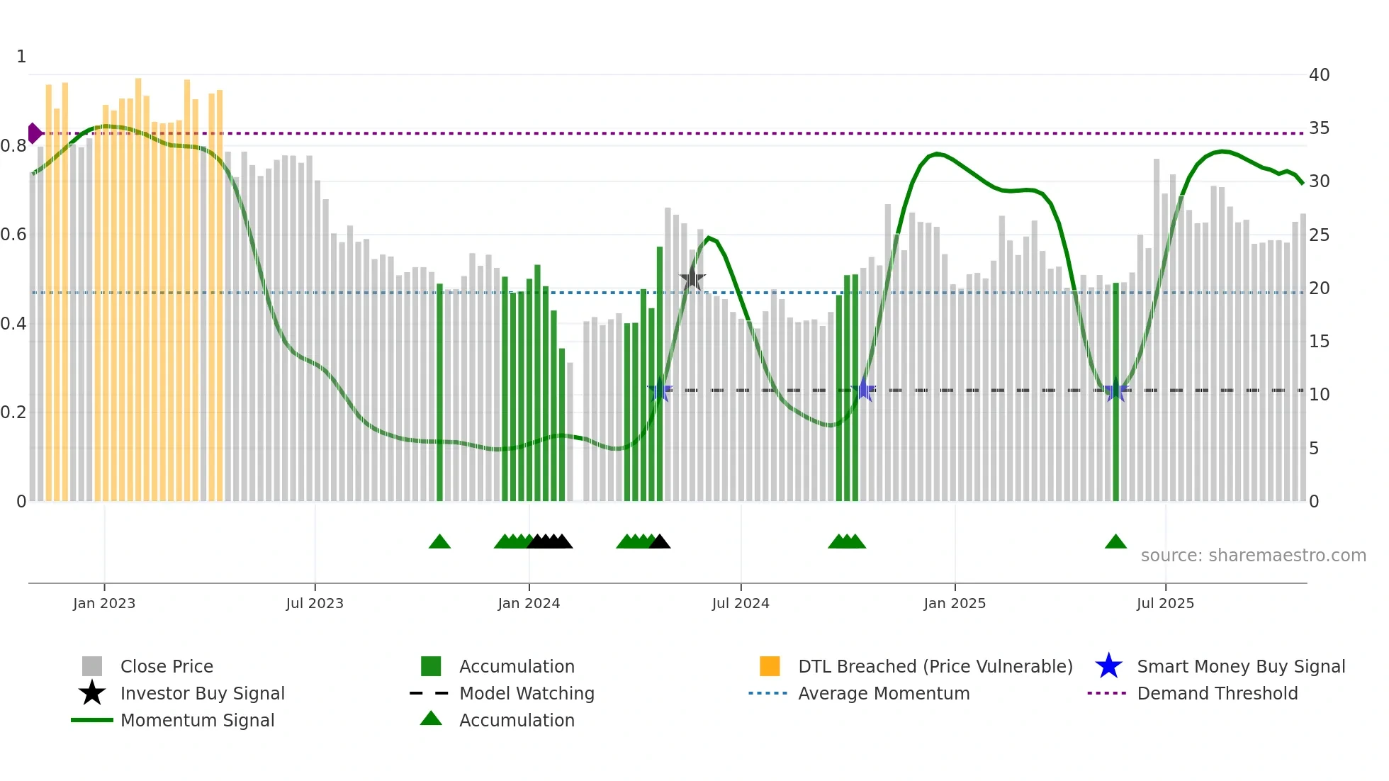 003029 weekly Smart Money chart