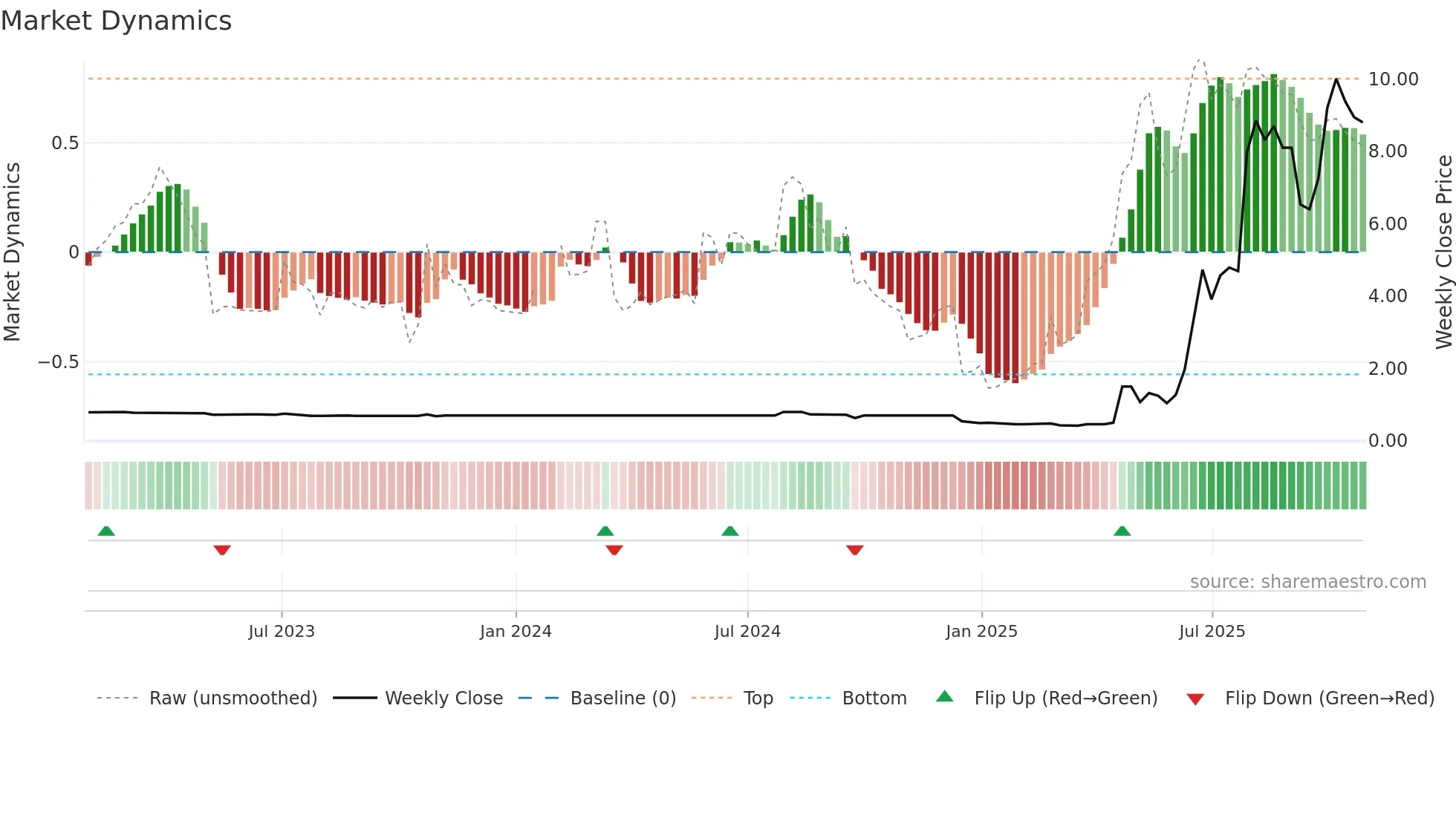 1939 weekly Market Dynamics chart