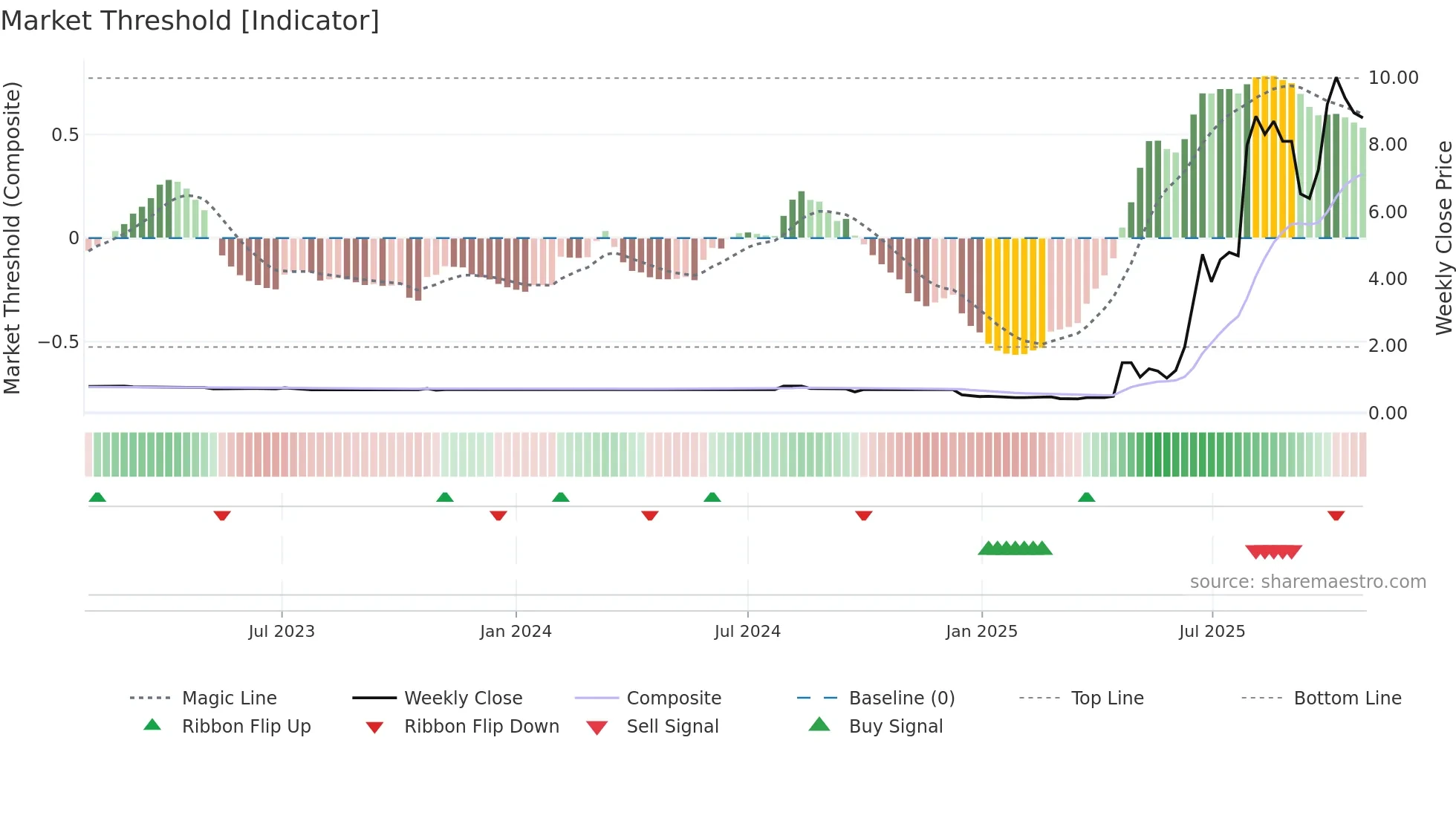 1939 weekly Market Threshold chart
