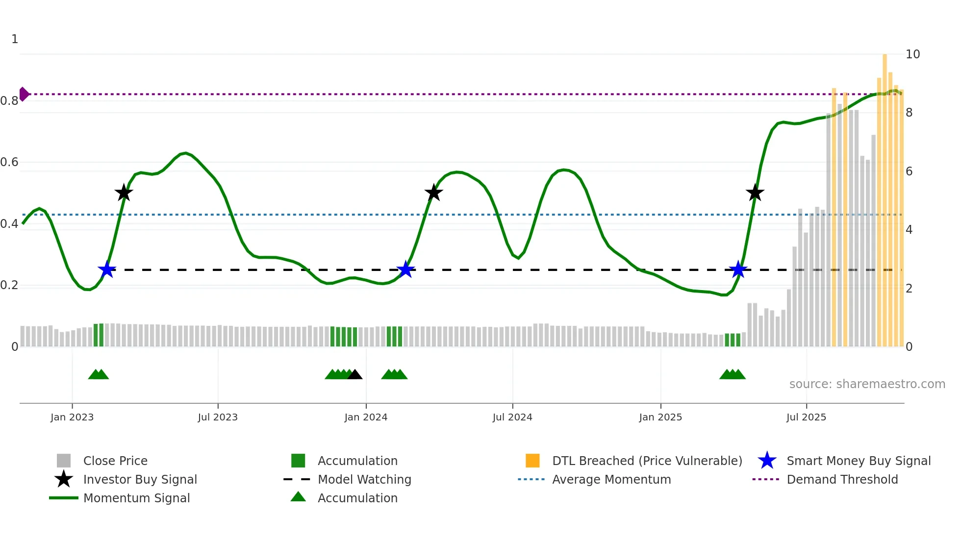 1939 weekly Smart Money chart