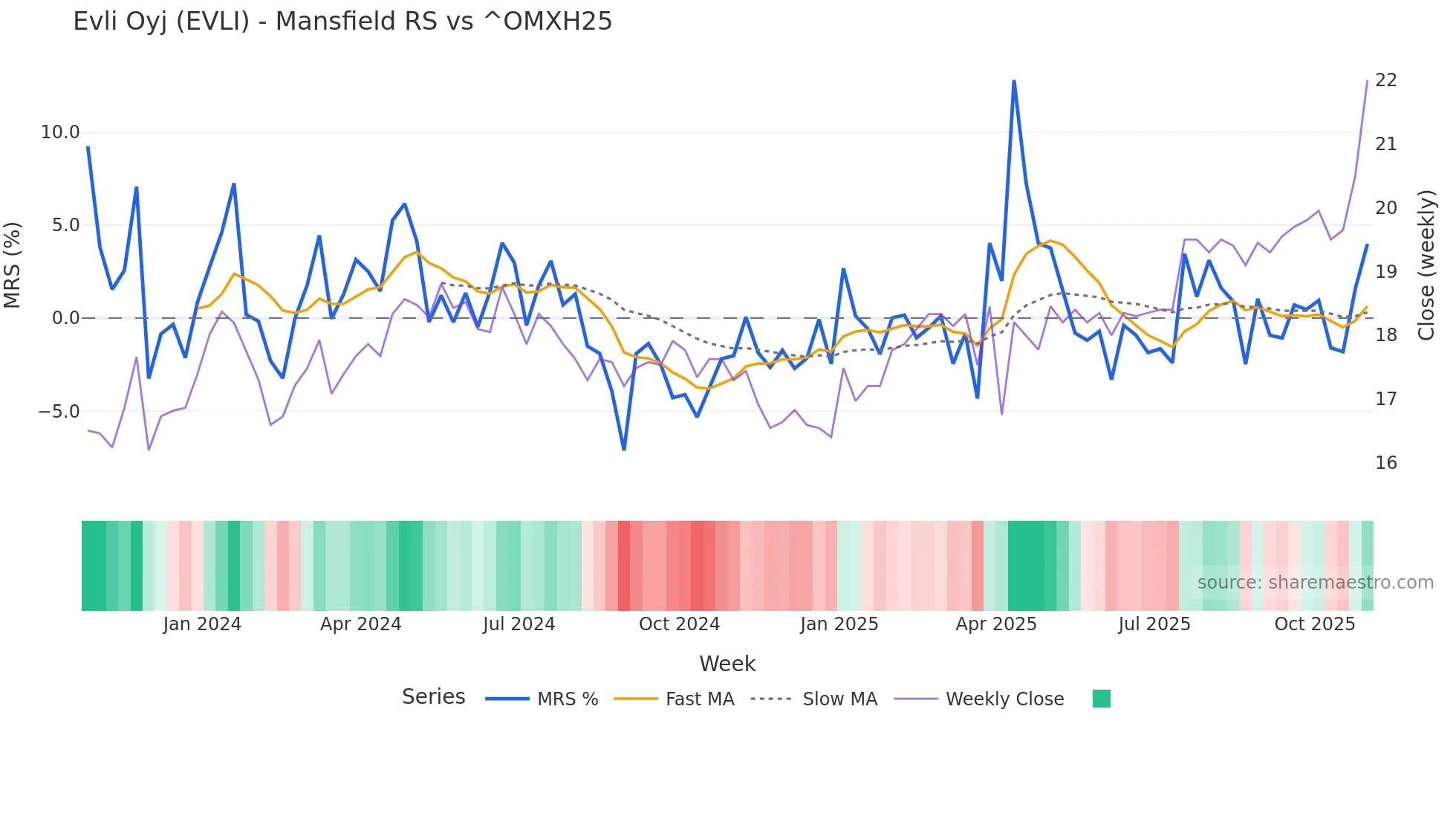 EVLI Mansfield Relative Strength chart