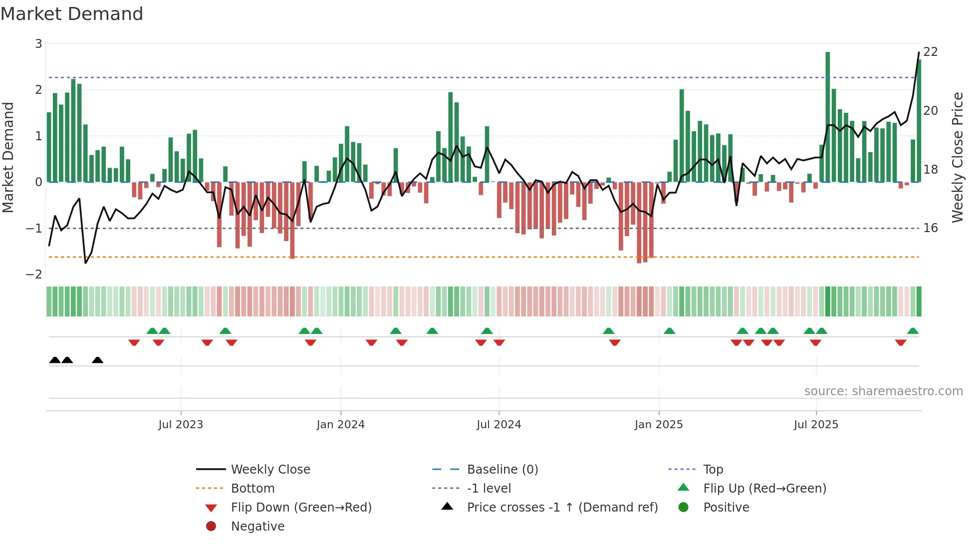EVLI weekly Market Demand chart