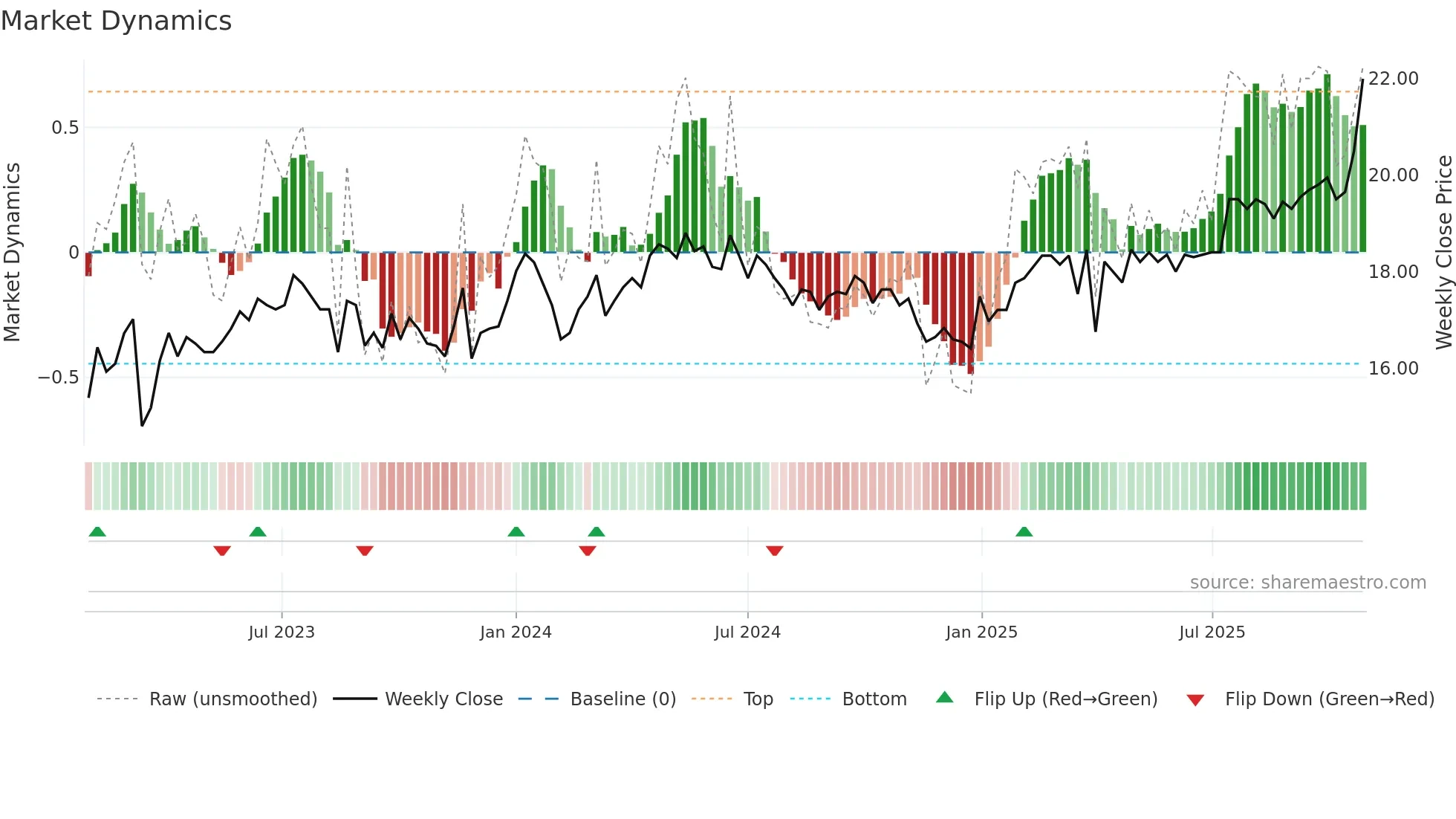 EVLI weekly Market Dynamics chart
