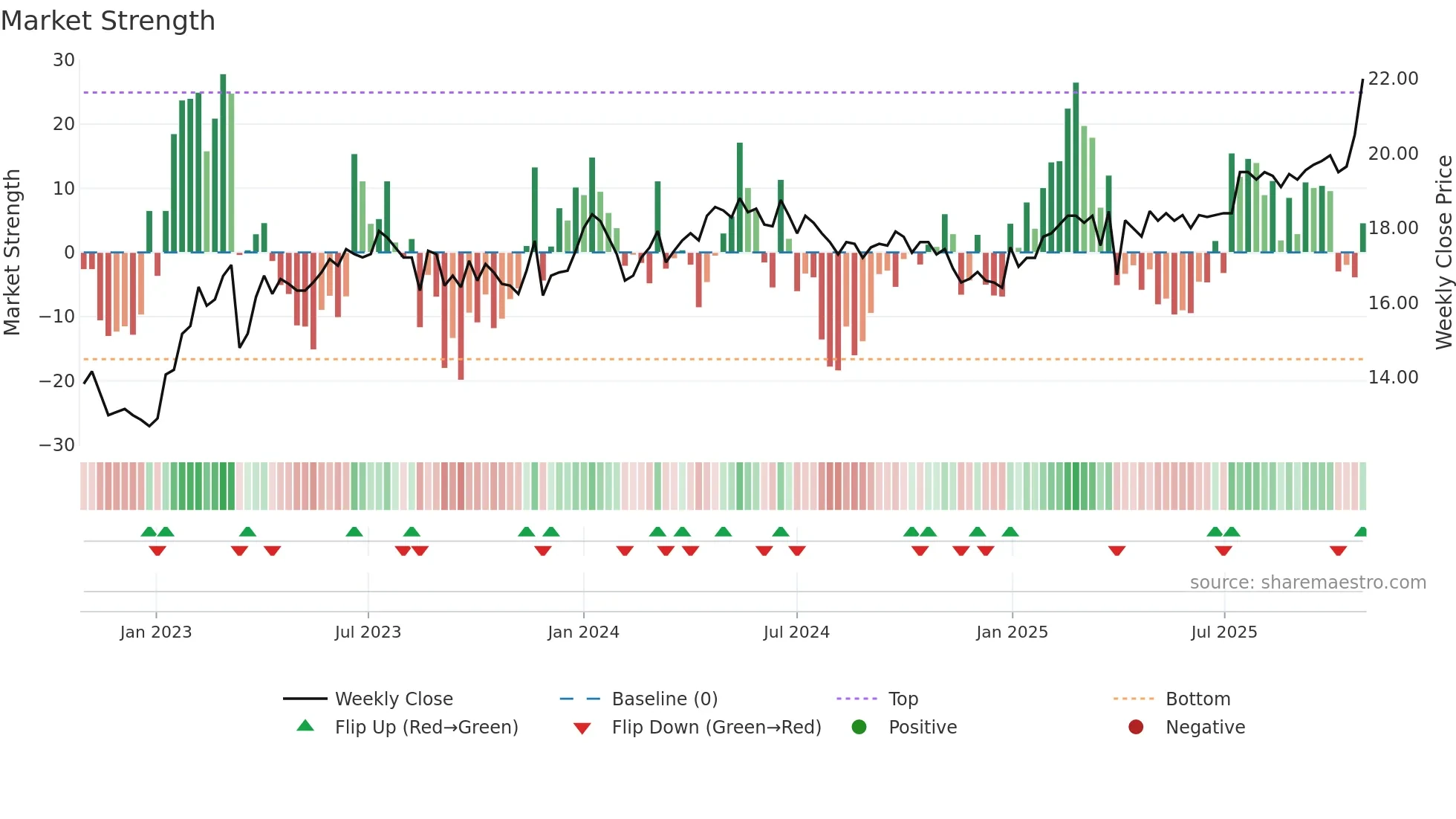 EVLI weekly Market Strength chart