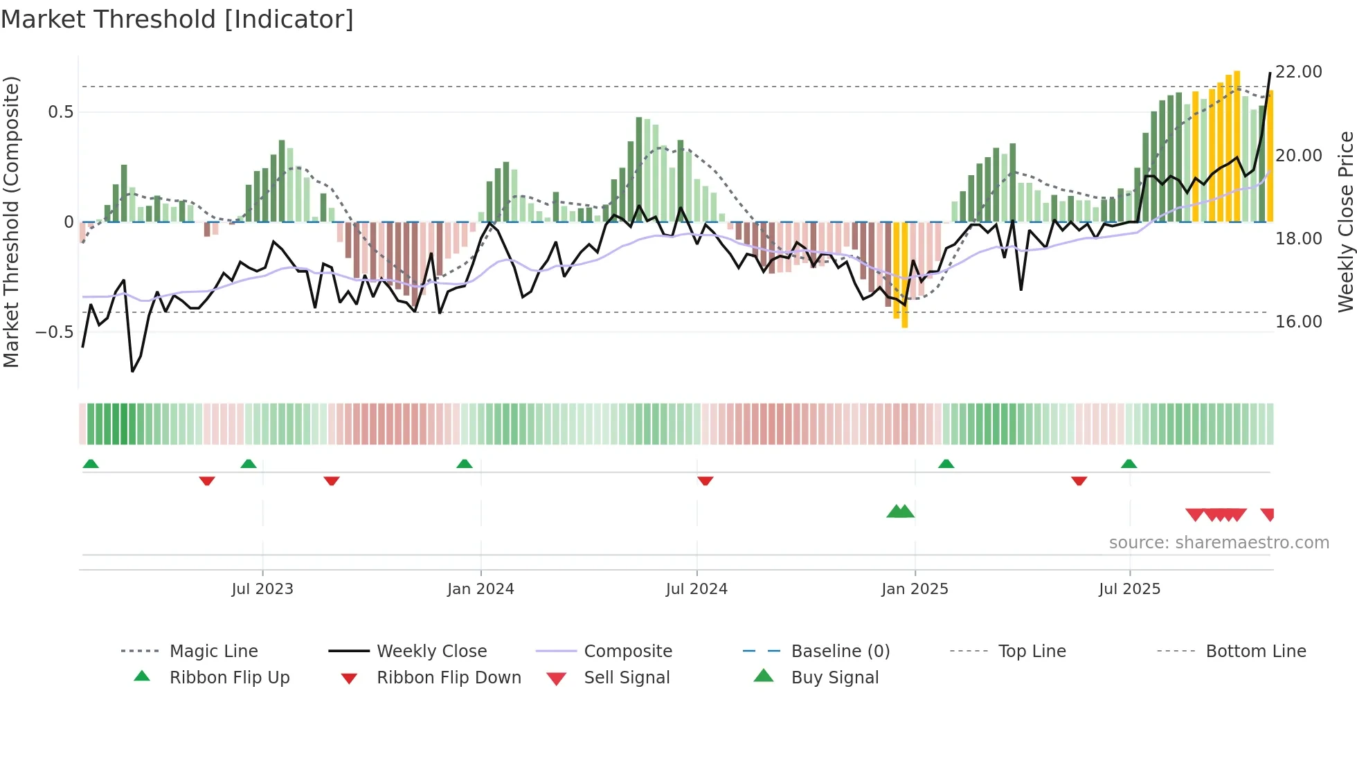 EVLI weekly Market Threshold chart