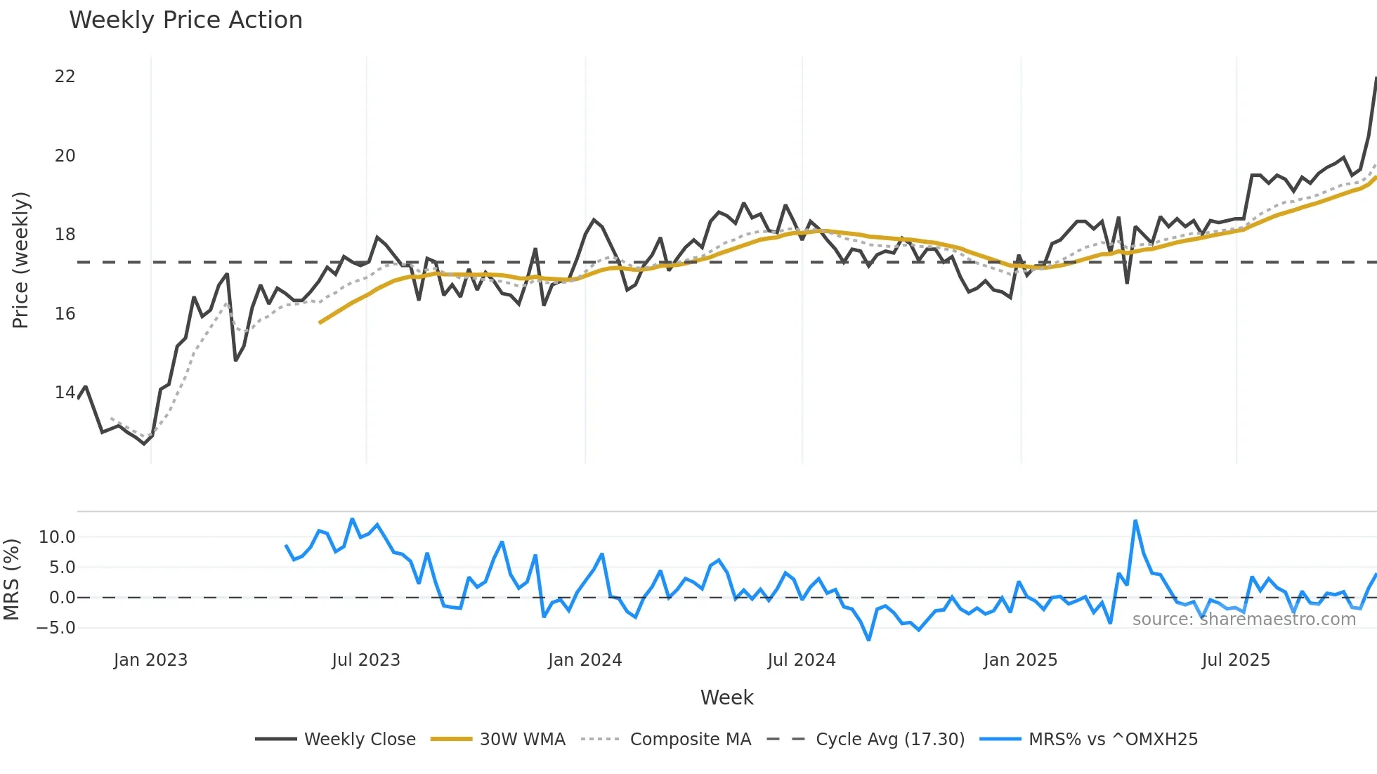 EVLI weekly Price Action chart, closing 2025-10-27