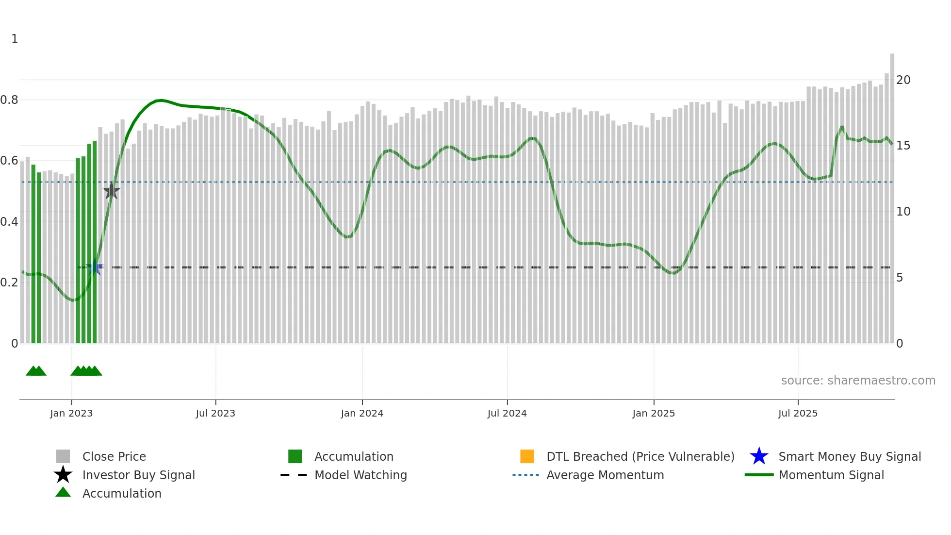 EVLI weekly Smart Money chart