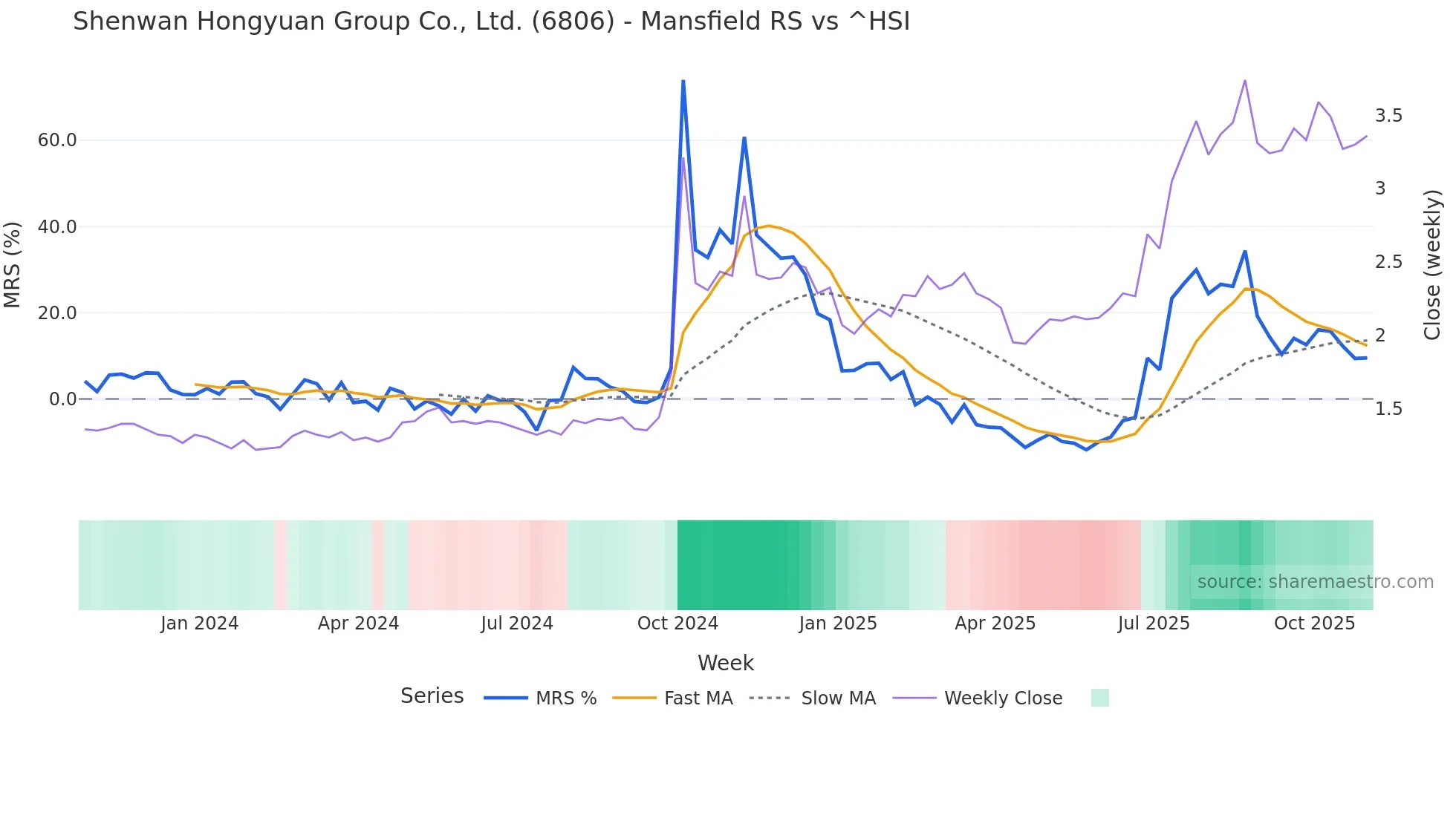 6806 Mansfield Relative Strength chart