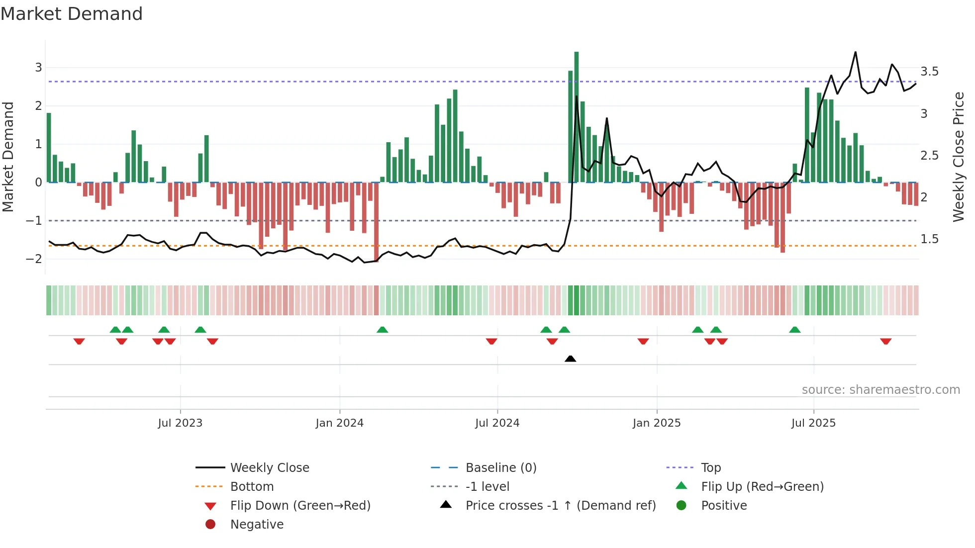 6806 weekly Market Demand chart